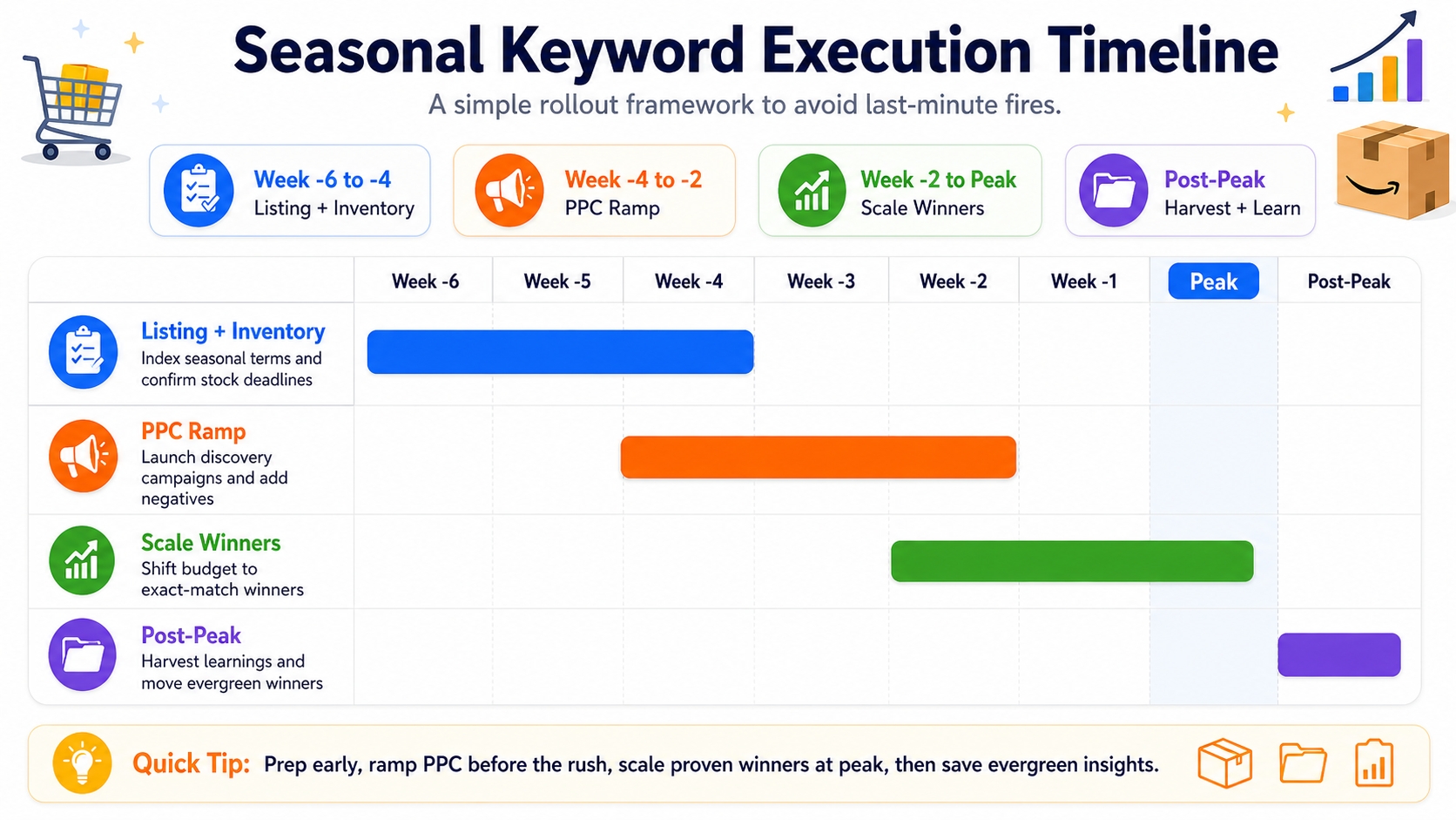 6-week Amazon seasonal keyword execution timeline