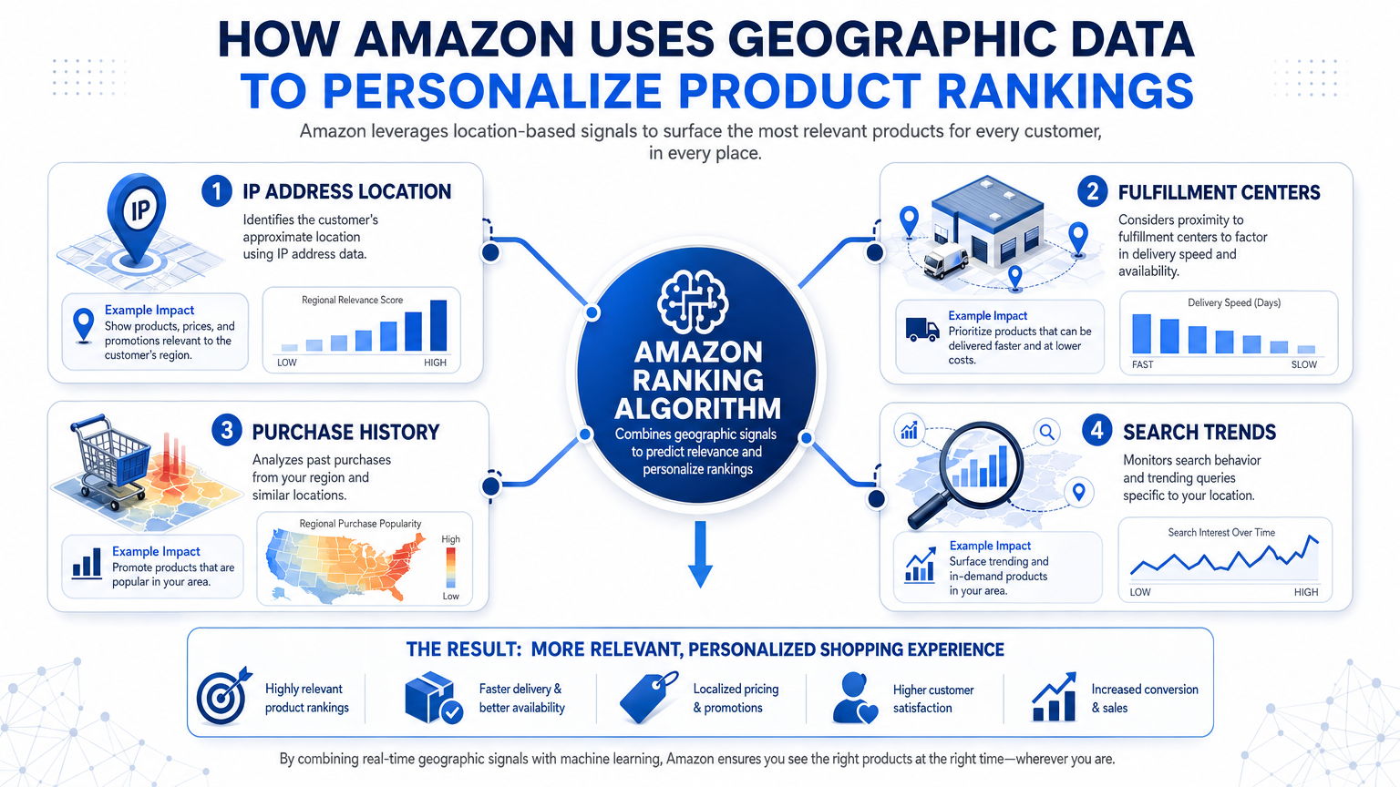  How Amazon uses geographic data to personalize product rankings
