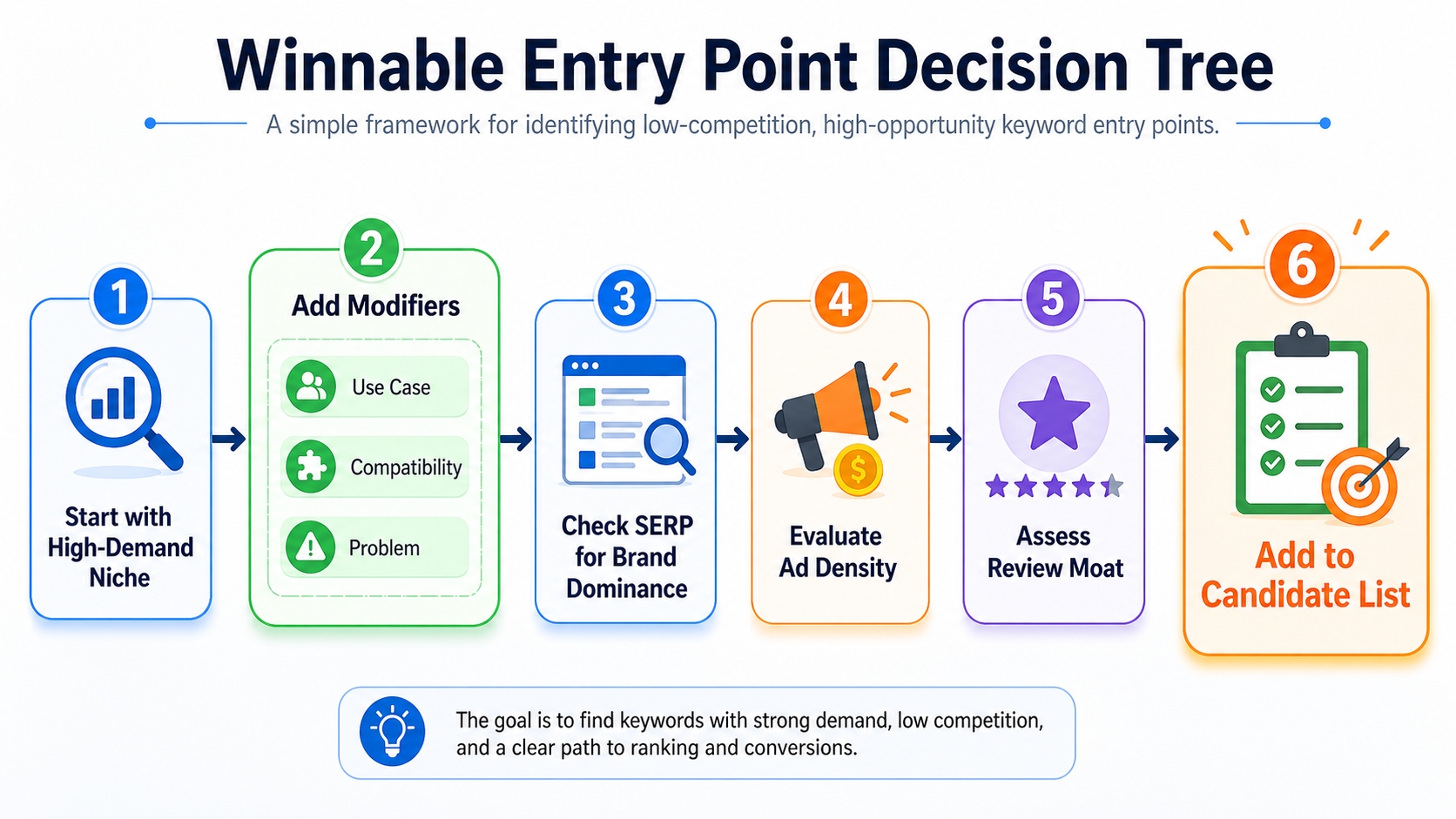 Winnable entry point decision tree for Amazon keyword research