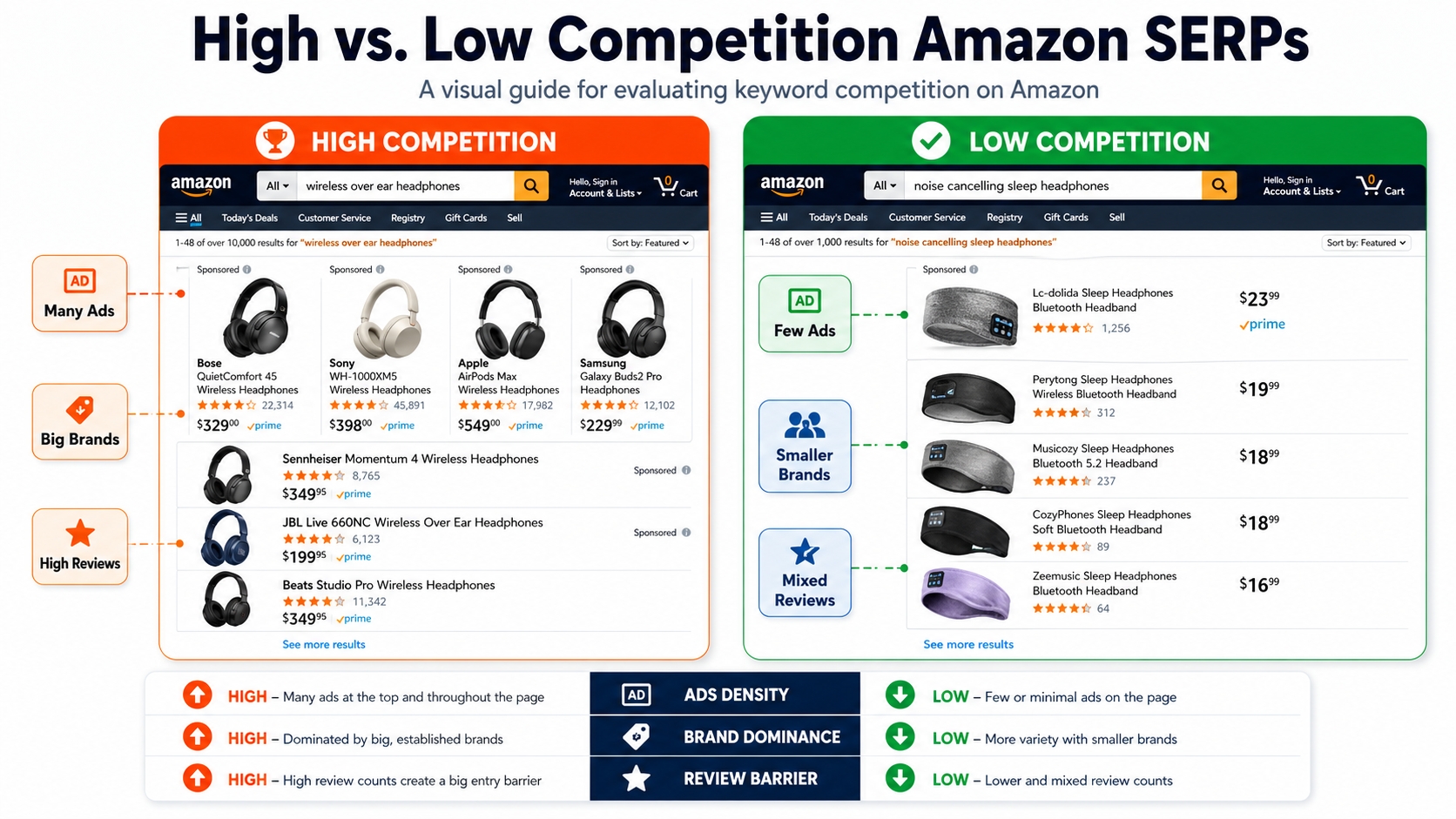 Comparing high vs. low competition Amazon SERPs for keyword research