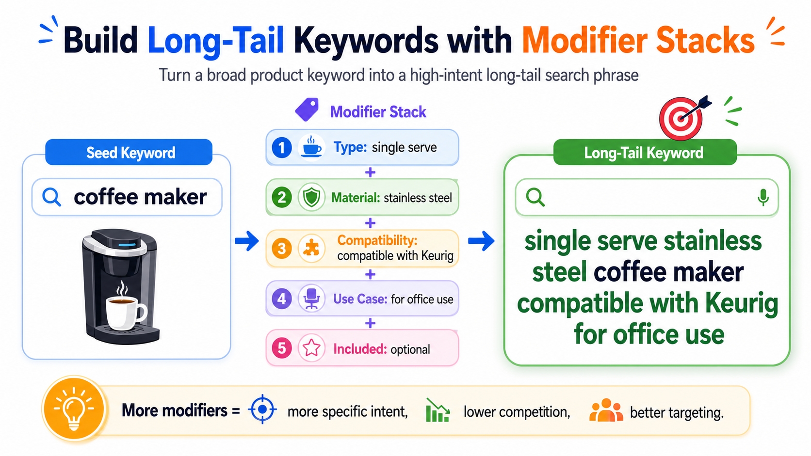 Building long-tail Amazon keywords with modifier stacks