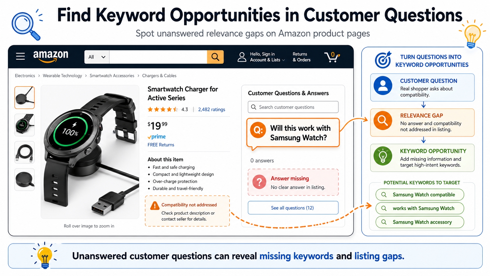 Identifying relevance gaps in Amazon customer questions for keyword opportunities
