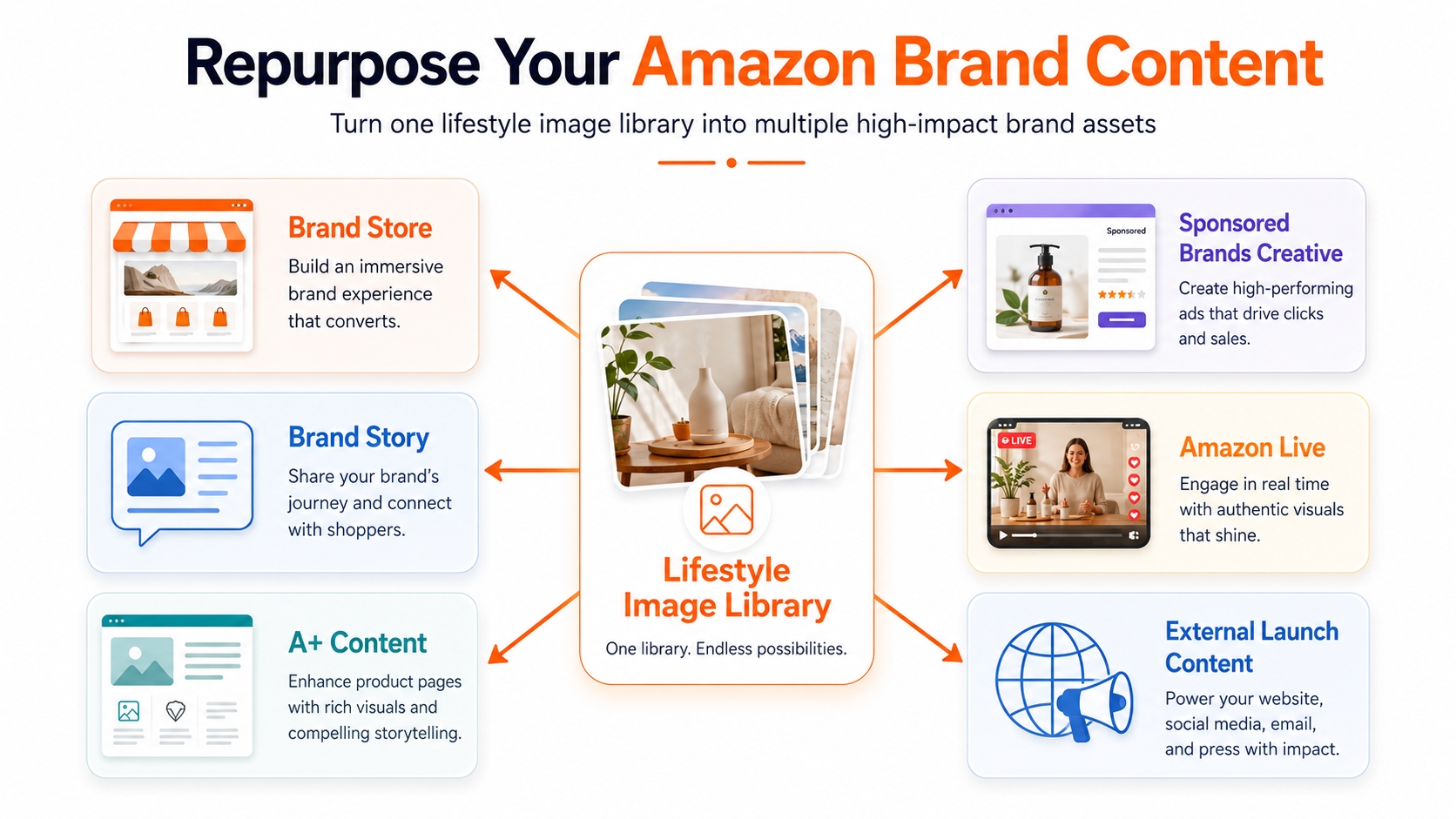 Creative repurposing map from lifestyle images to Brand Store, Brand Story, A+ Content, Sponsored Brands creative, Amazon Live, and external launch content.