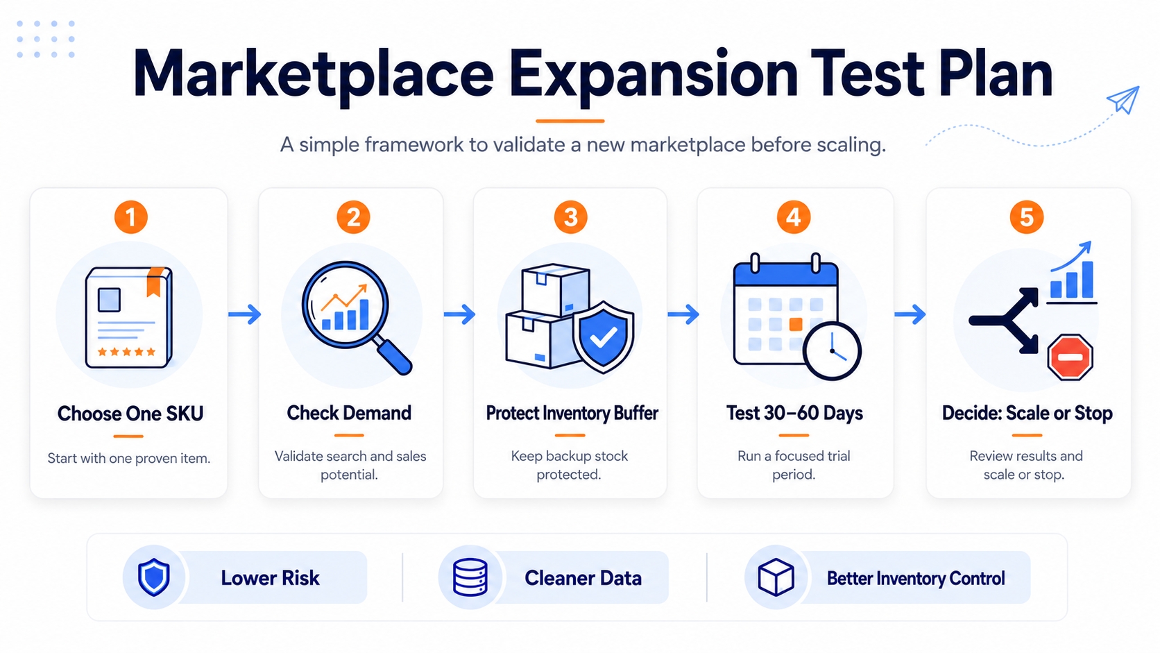 Marketplace expansion test plan showing one SKU, demand check, inventory buffer, 60 day test, and scale decision.
