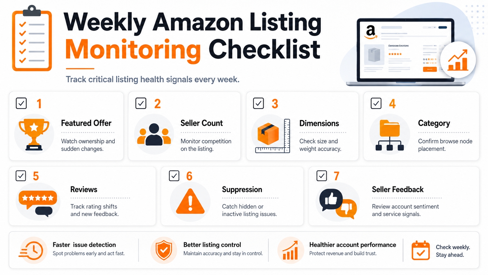 Weekly Amazon listing monitoring checklist with Featured Offer, seller count, dimensions, category, reviews, suppression, and seller feedback.