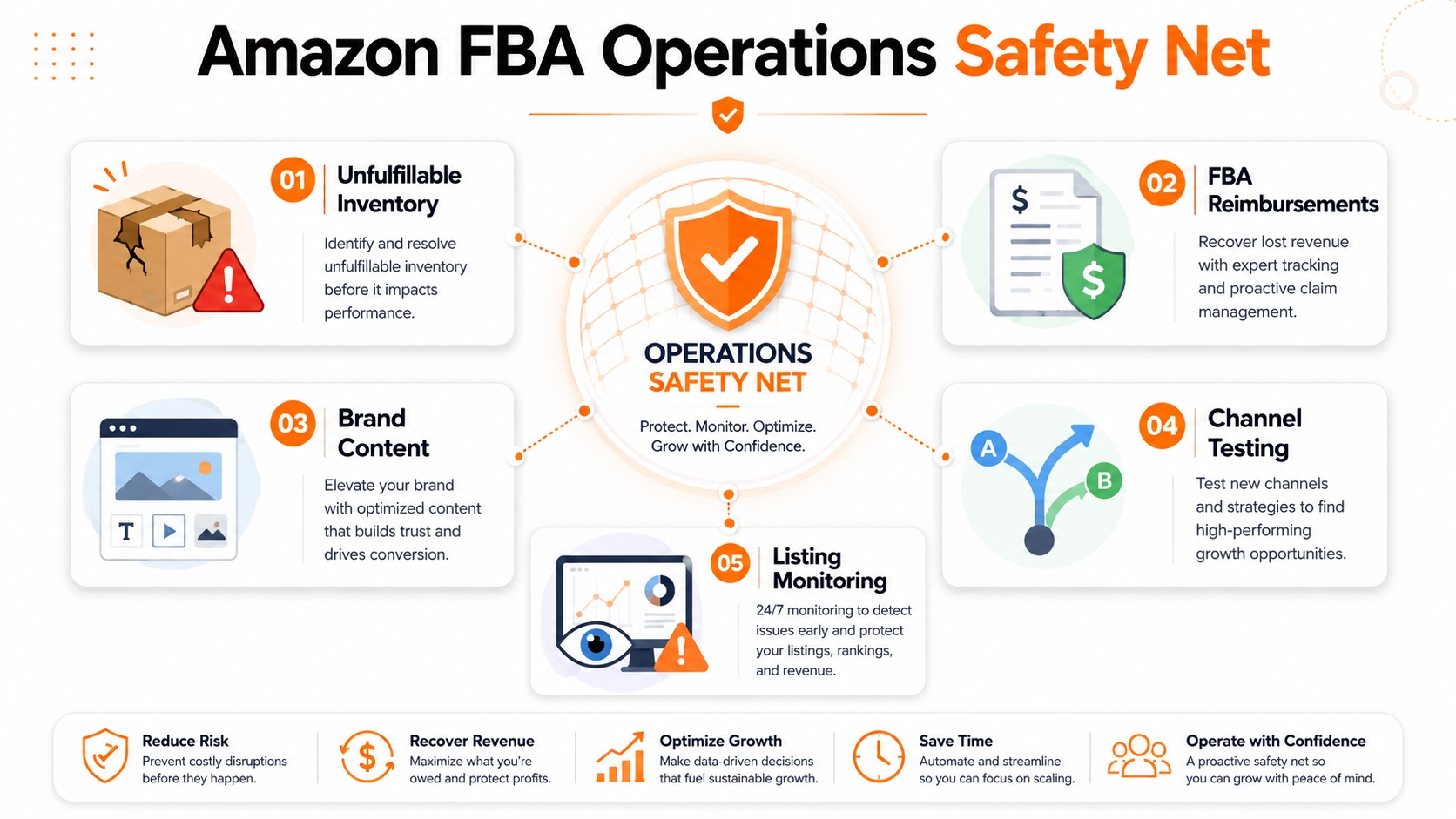 Amazon FBA operations safety net showing unfulfillable inventory, reimbursements, brand content, channel testing, and listing monitoring.