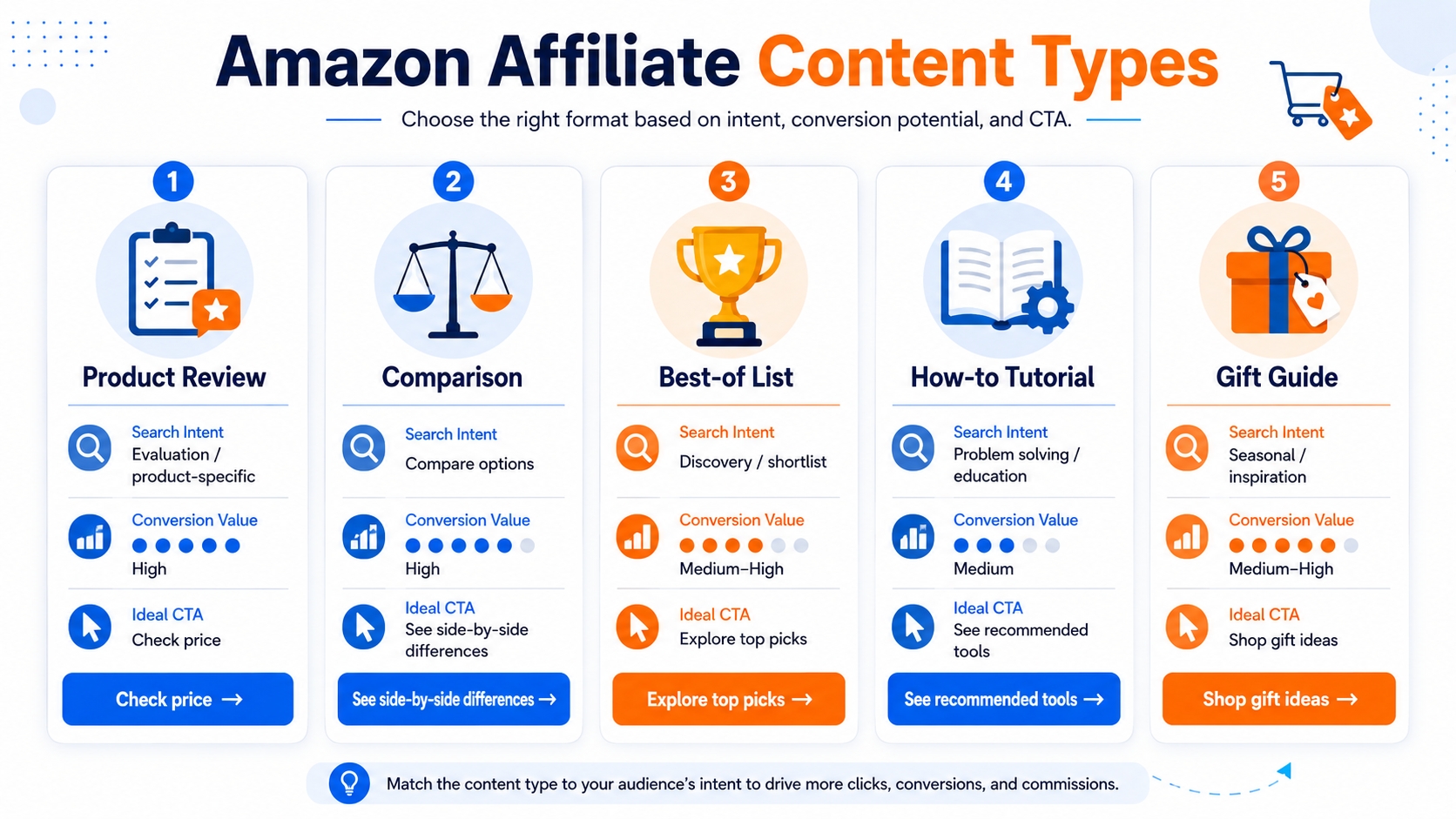 Comparison infographic of Amazon affiliate content types and their search intent, conversion value, and ideal calls to action.
