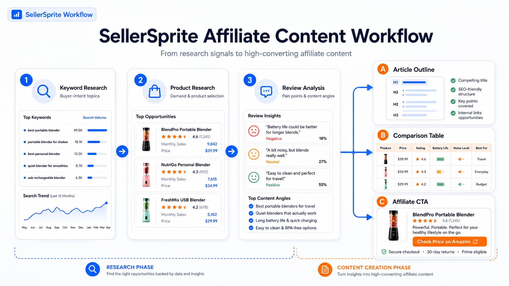 SellerSprite workflow for Amazon affiliate content planning using keyword research, product research, and review analysis.