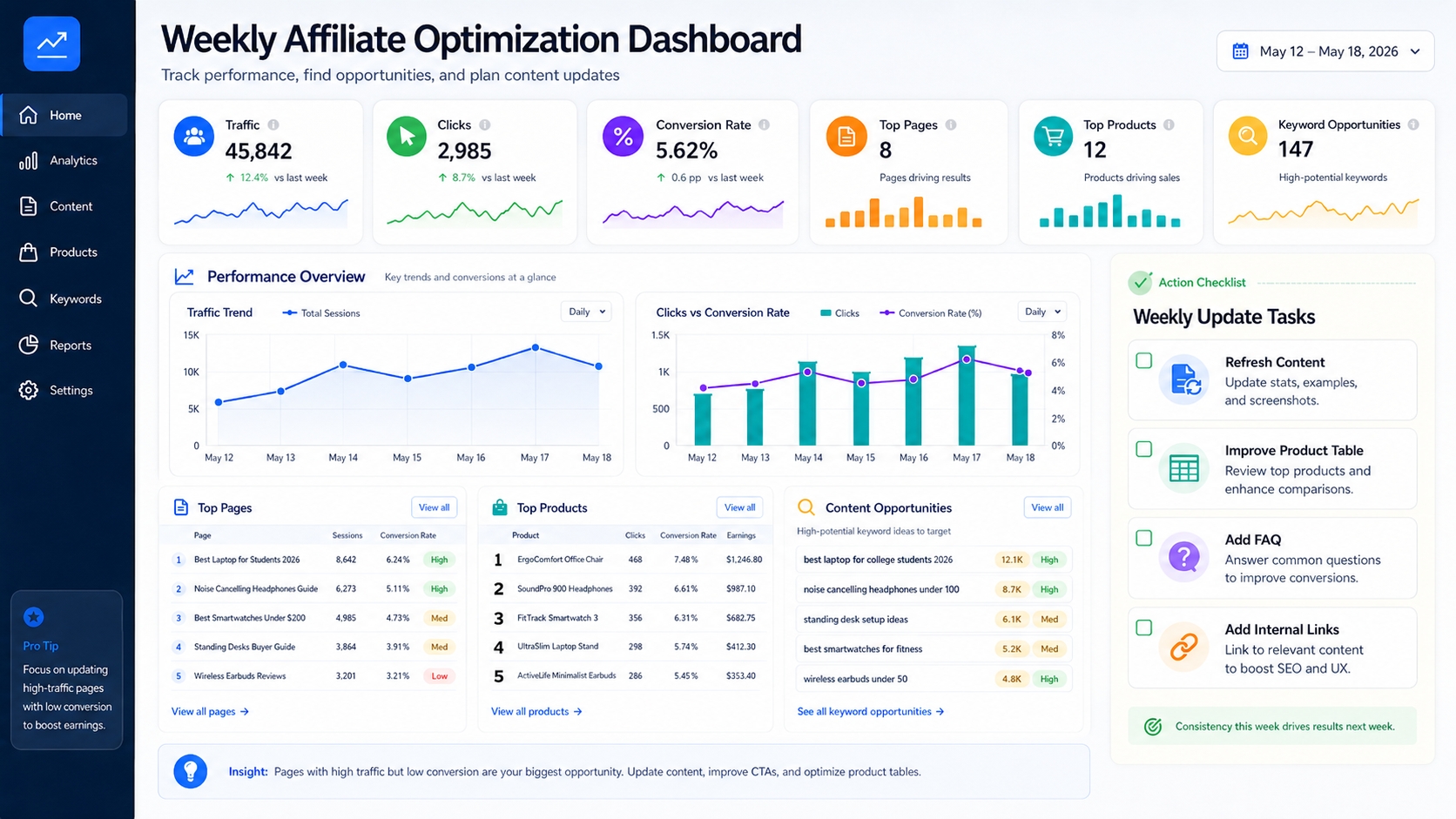Weekly Amazon affiliate optimization dashboard showing traffic, clicks, top pages, product performance, and update tasks.