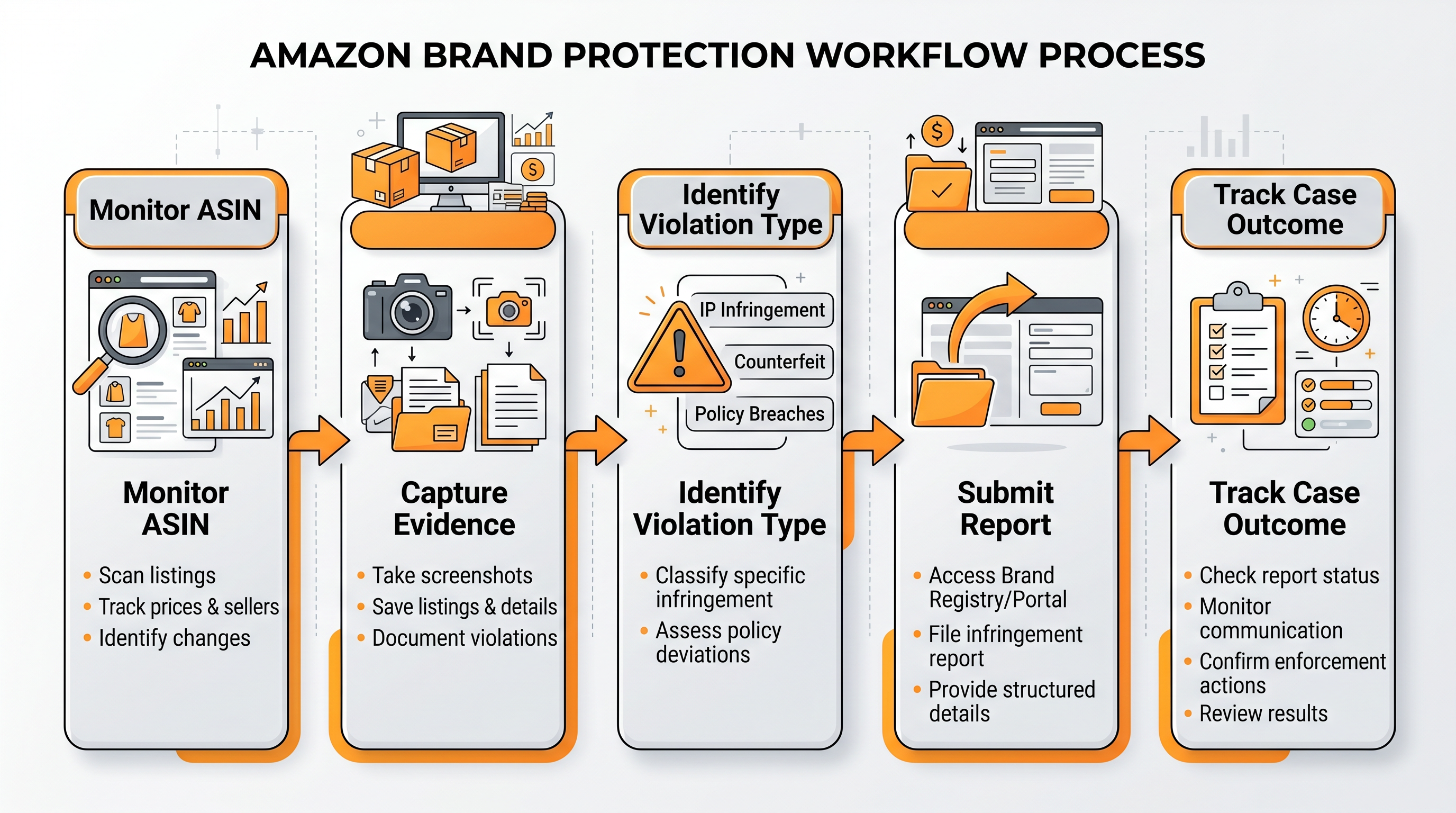 Amazon brand protection workflow showing monitoring evidence collection violation reporting and case tracking