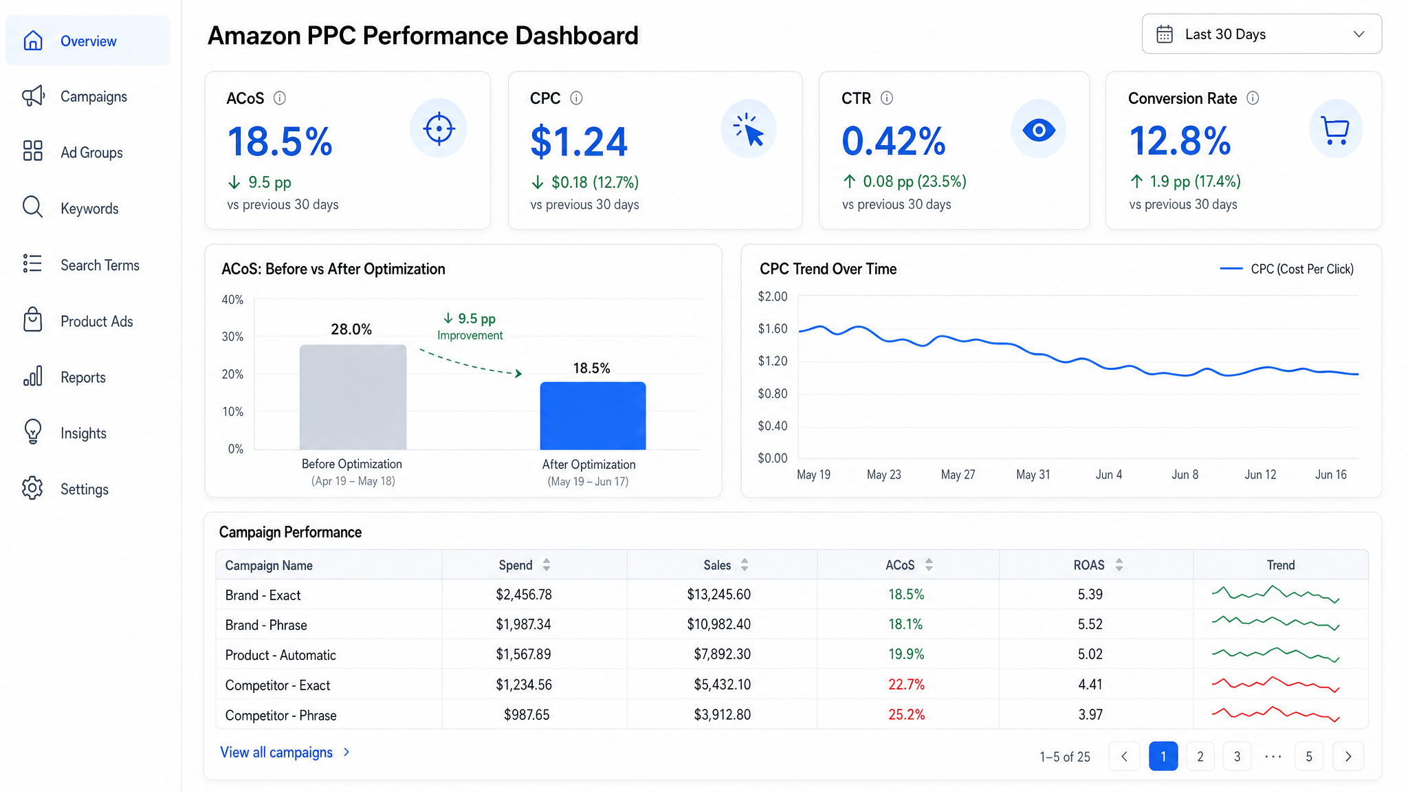 Amazon PPC audit dashboard showing performance improvements after optimization