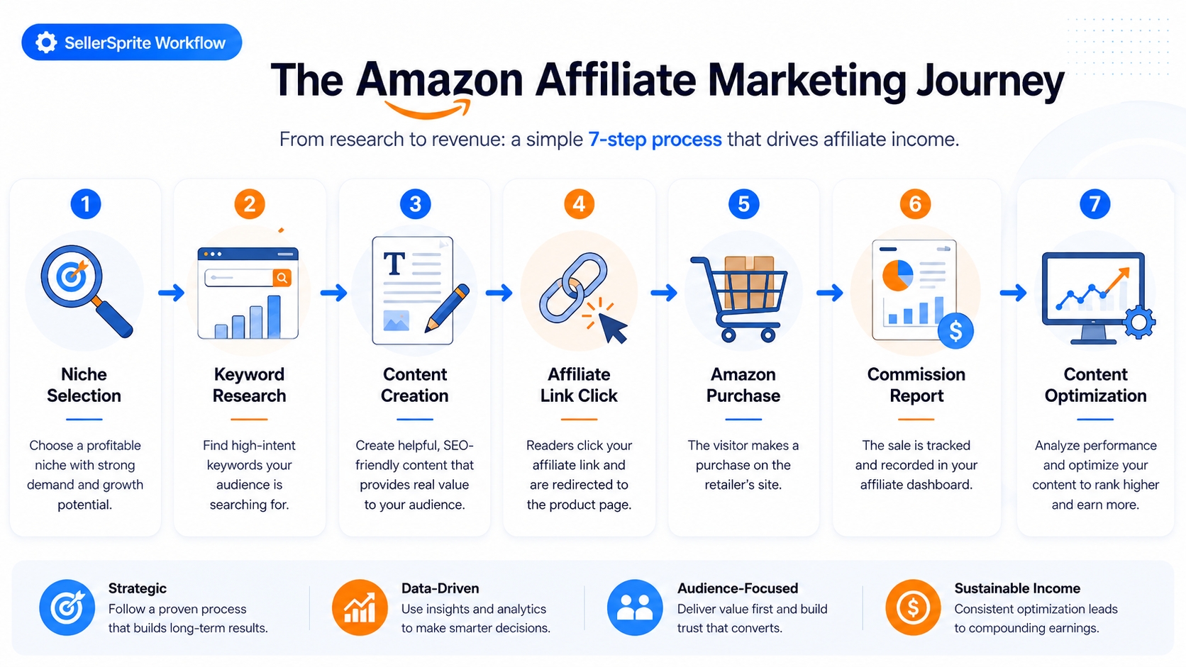 Flowchart showing how Amazon affiliates move from niche research to content, affiliate clicks, purchases, commissions, and optimization.