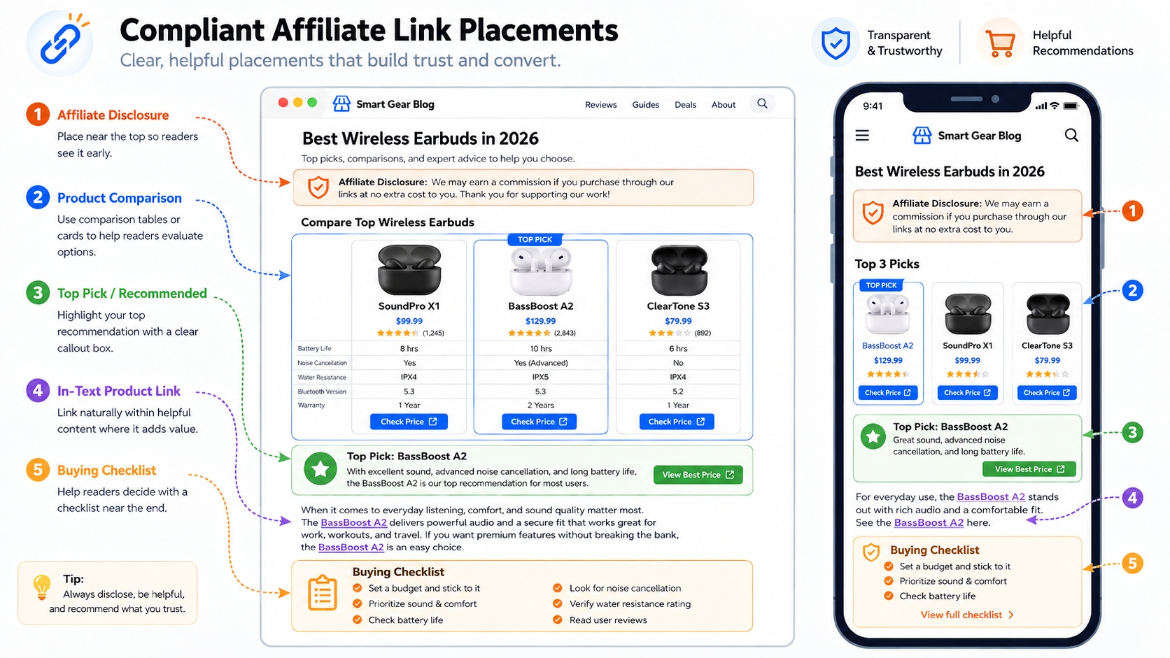 Example affiliate article layout showing disclosure, comparison table, recommendation box, and natural Amazon affiliate link placements.