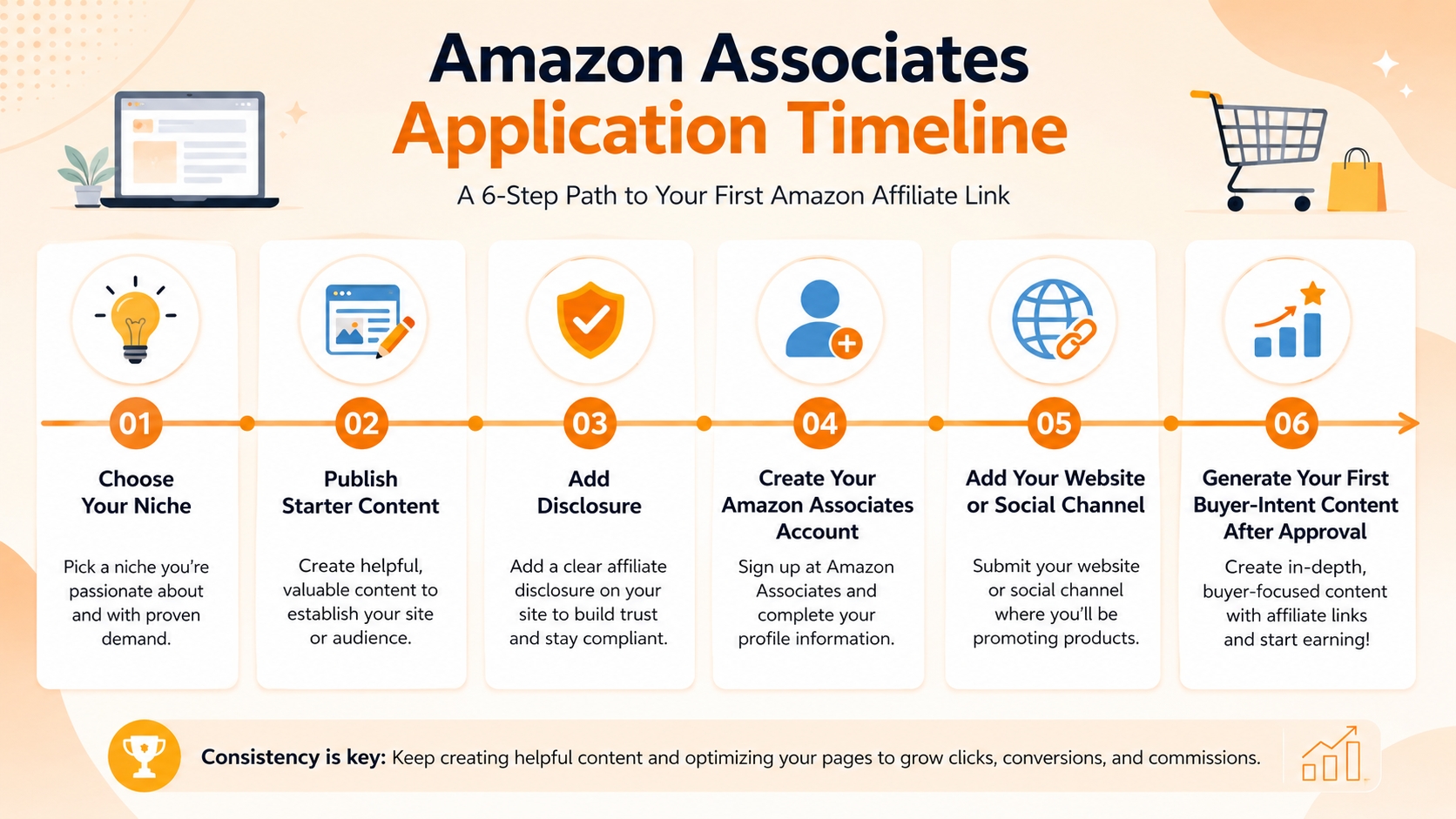 Step-by-step Amazon Associates application timeline from niche preparation to account creation and first affiliate content.