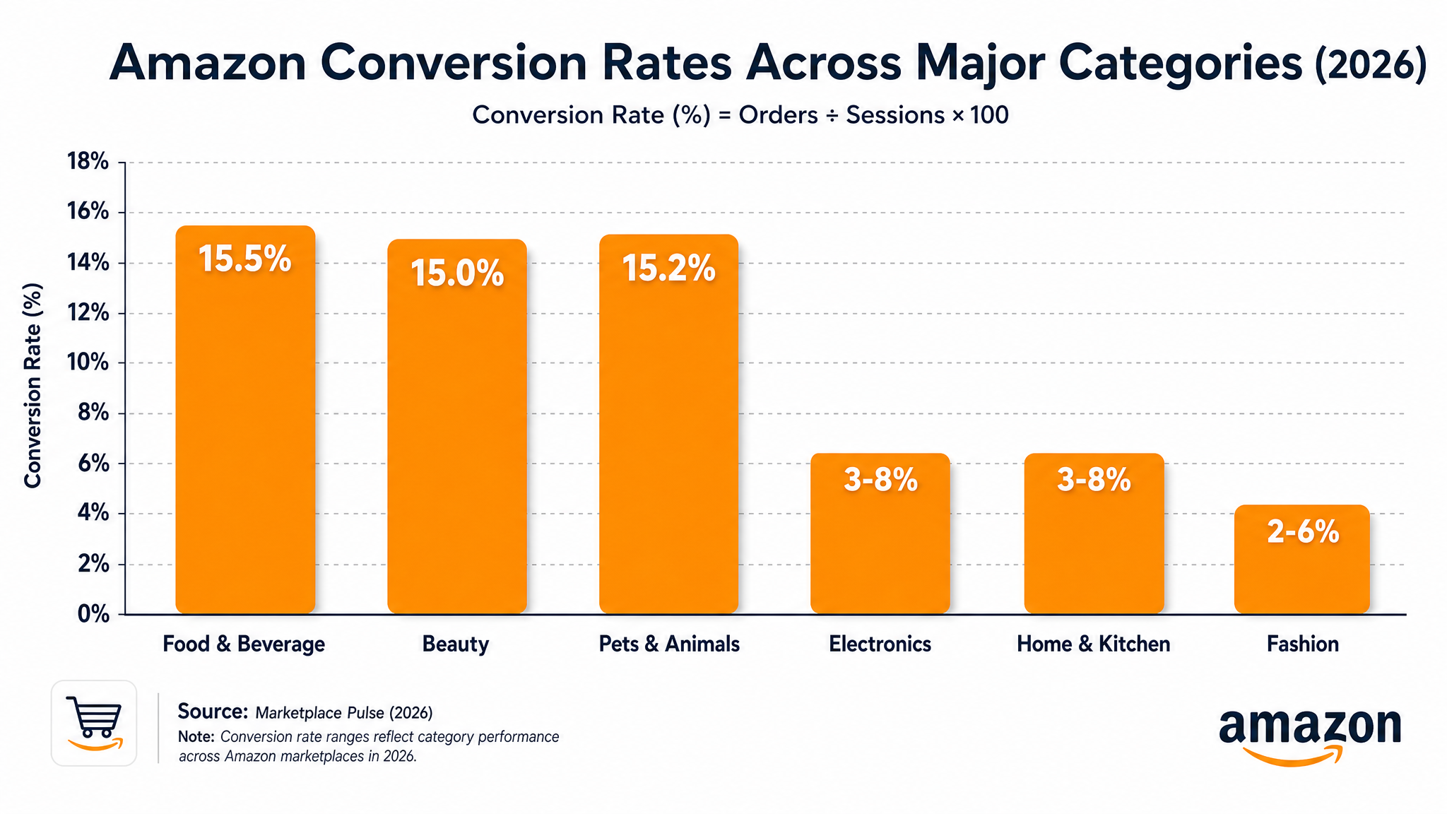 Amazon conversion rate benchmarks by category 2026
