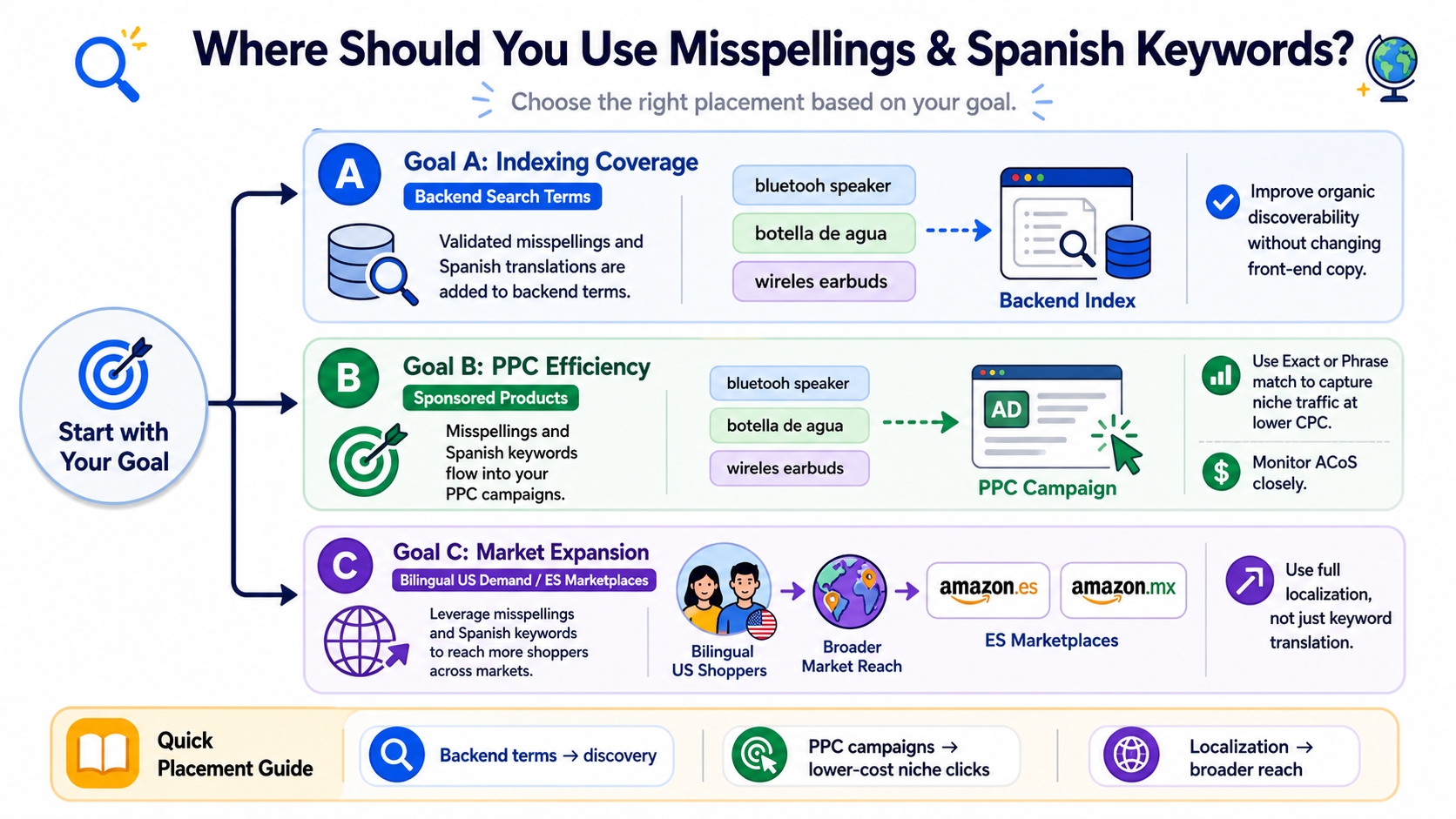 Decision flowchart for Amazon misspelling and multilingual keyword use.