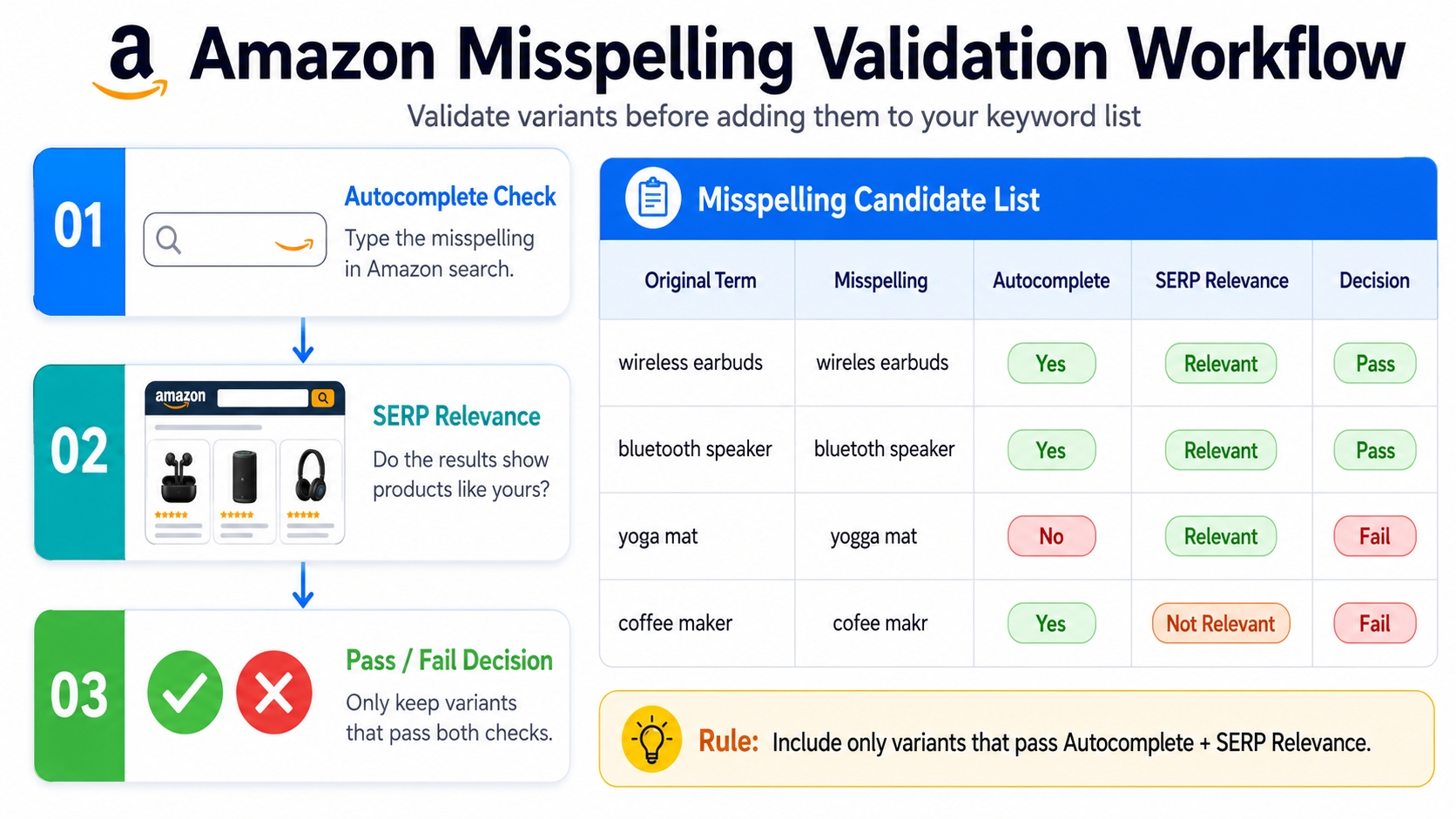 Amazon keyword validation process for misspellings.