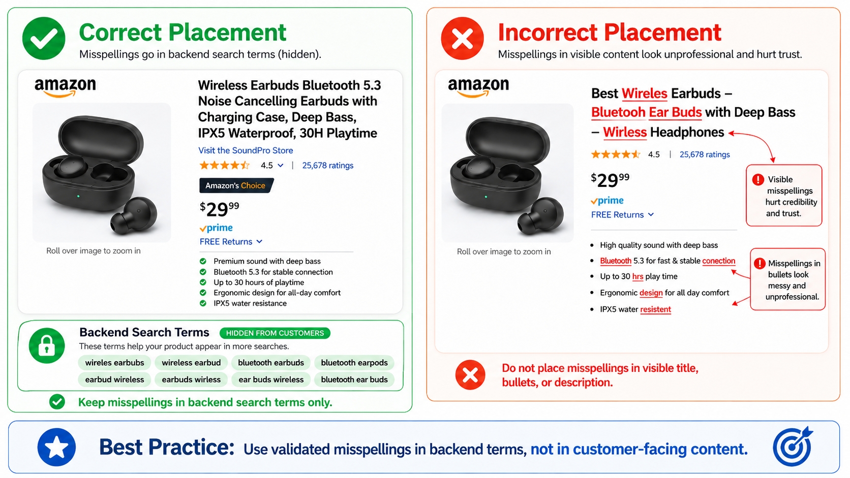 Proper placement of Amazon misspelled keywords in backend vs. front-end.