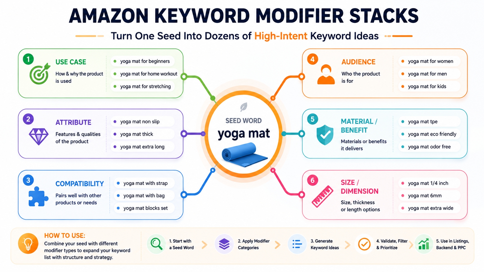 Visual guide to Amazon keyword modifier stacks