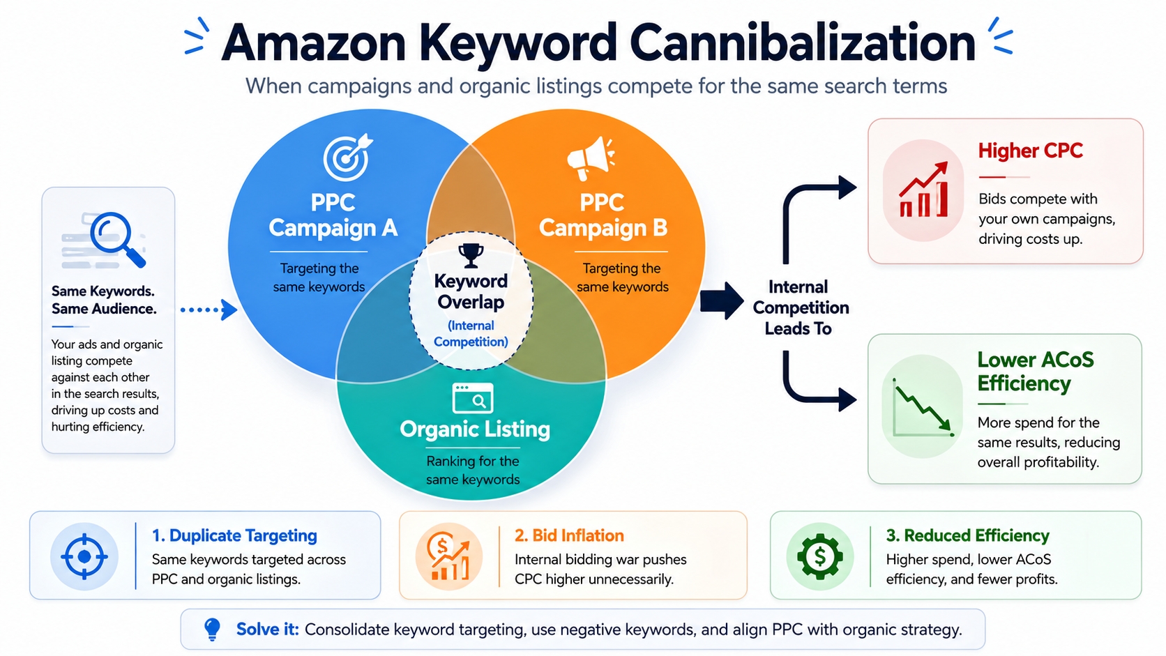 Amazon keyword cannibalization diagram showing internal competition between campaigns and organic listings