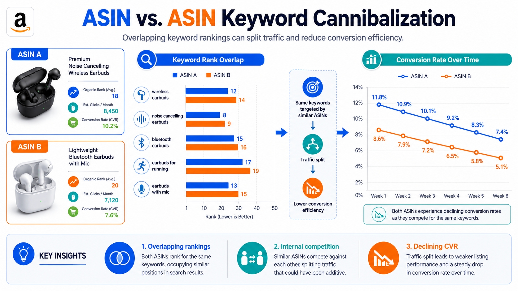 ASIN vs. ASIN keyword cannibalization leading to declining conversion rates
