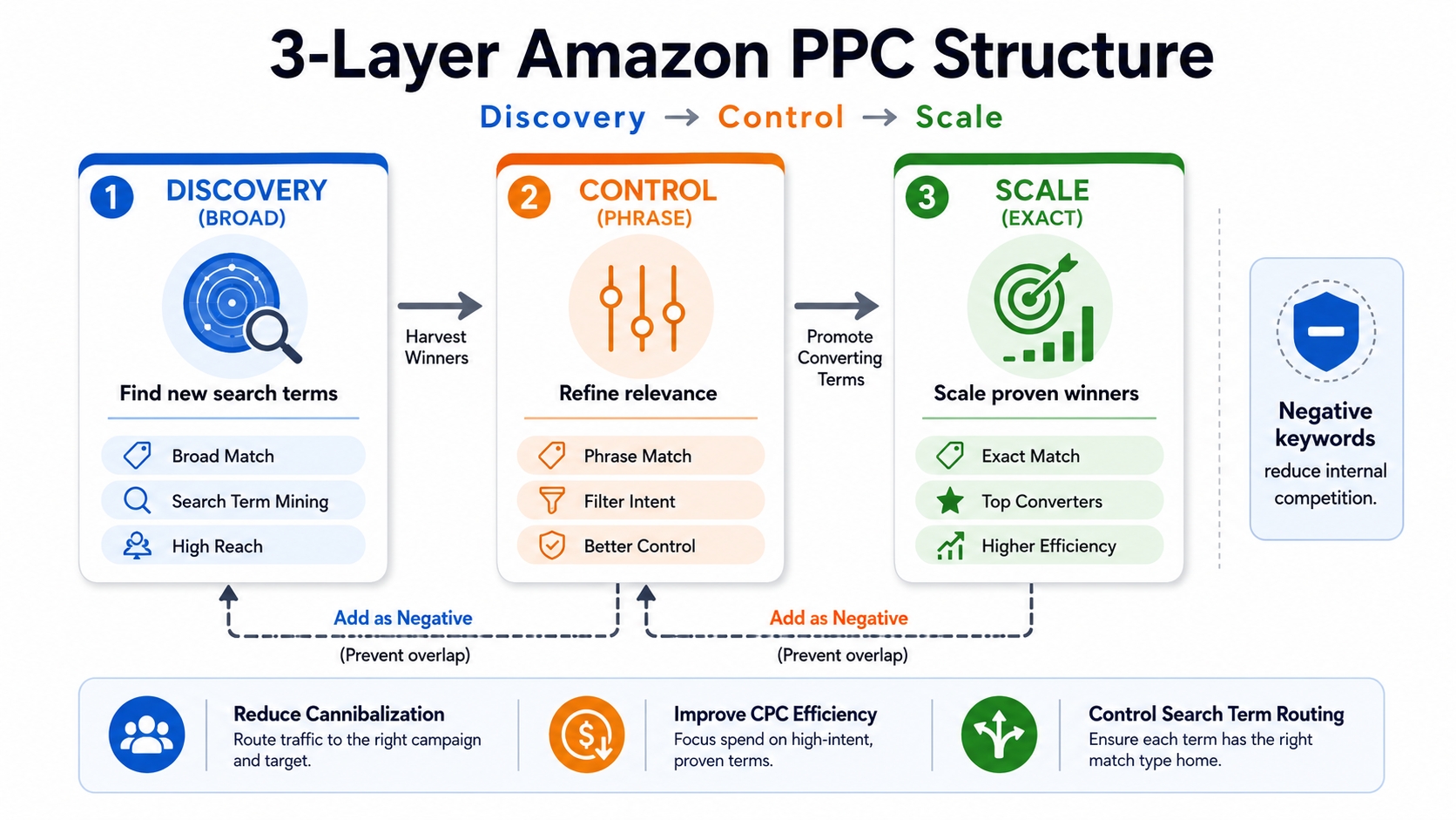 3-layer Amazon PPC campaign structure to prevent keyword cannibalization