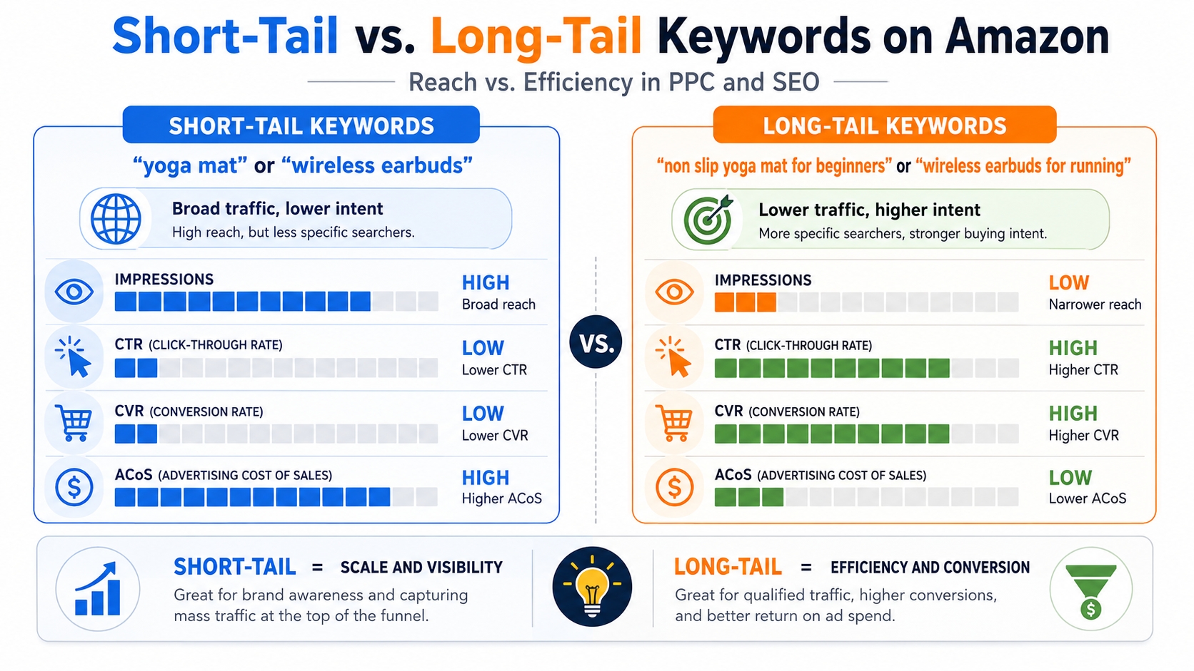 Amazon short-tail vs. long-tail keywords performance comparison chart