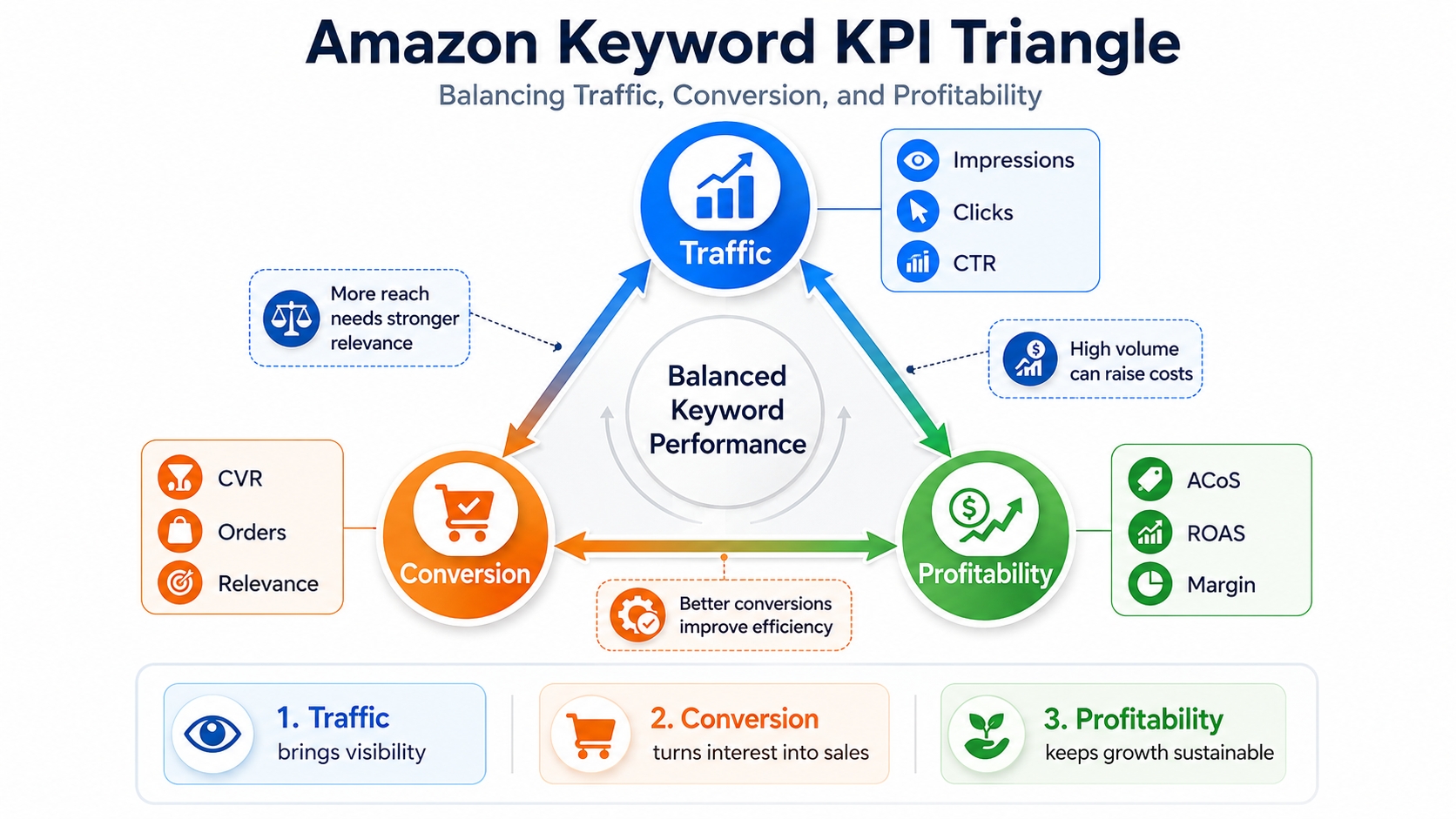 Amazon keyword KPI triangle: balancing traffic, conversion, and profitability
