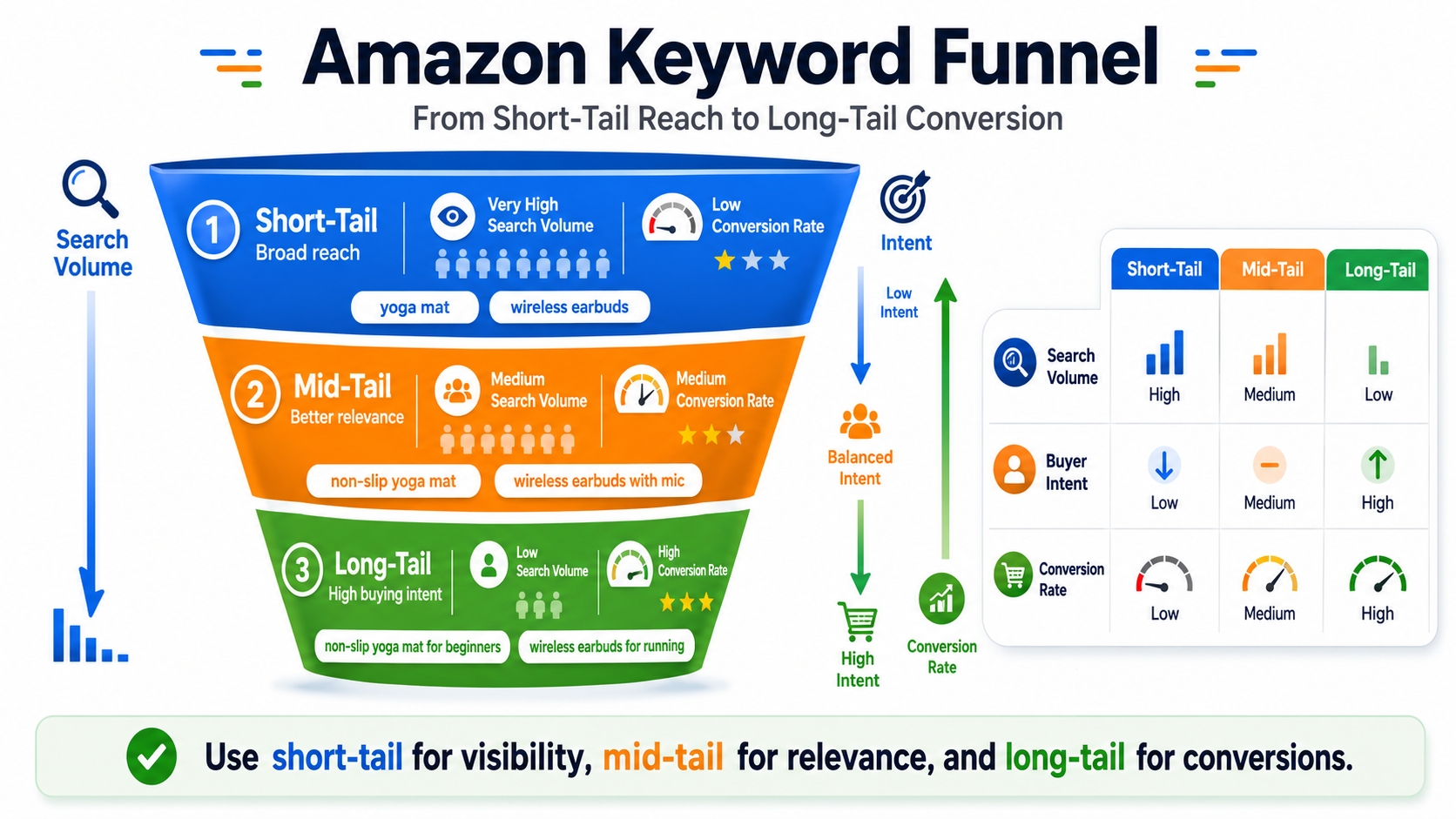 Amazon keyword funnel: short-tail to long-tail conversion journey