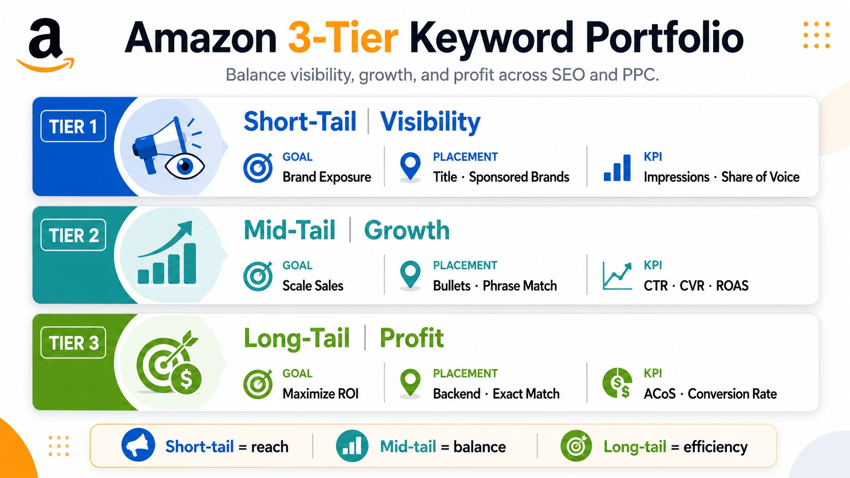 Amazon 3-tier keyword portfolio strategy for SEO and PPC