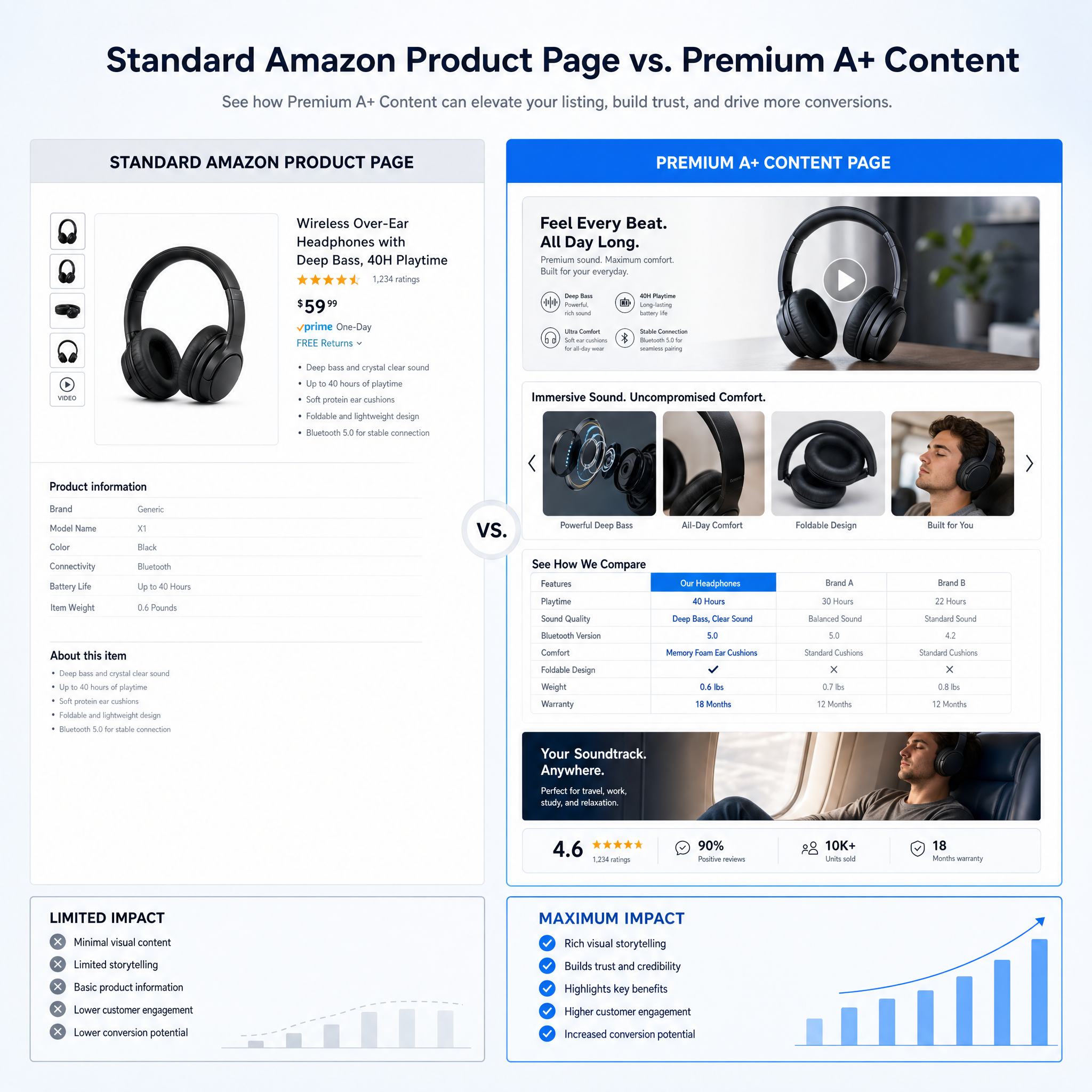 Standard vs. Premium A+ Content on Amazon product page