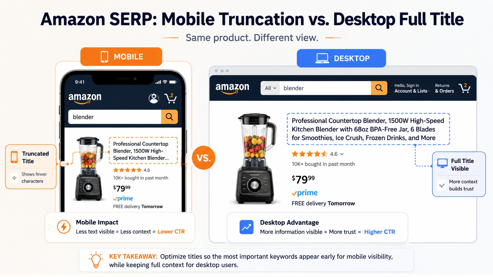 Amazon SERP differences: mobile vs. desktop title visibility
