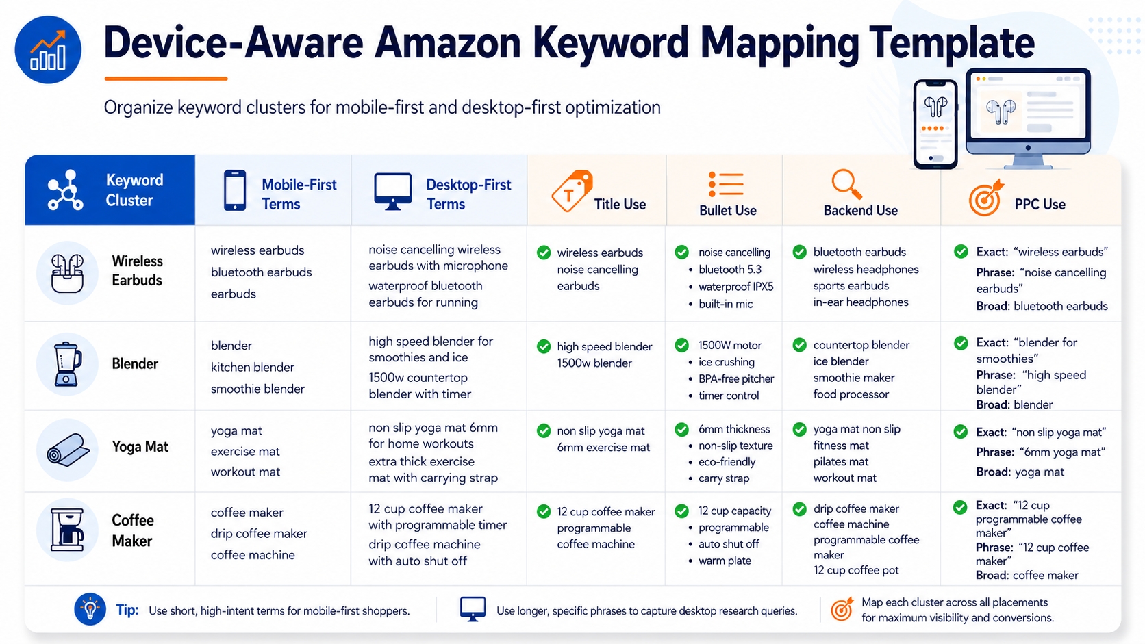 Device-aware Amazon keyword mapping template