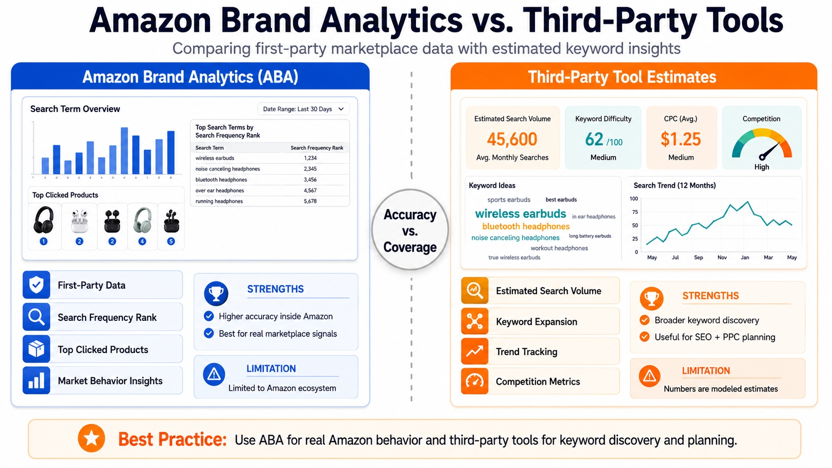 Amazon Brand Analytics vs. third-party keyword research tools comparison chart