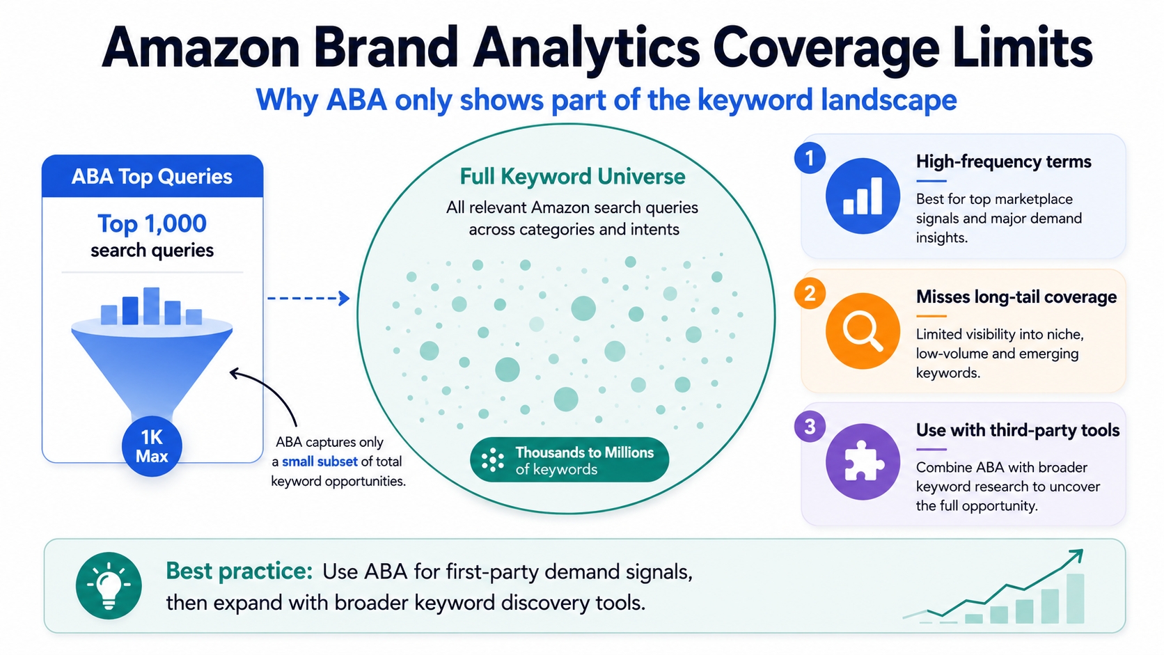 Amazon Brand Analytics keyword coverage limitations infographic