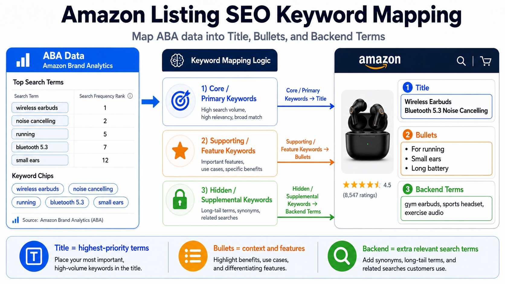 Amazon listing SEO keyword mapping from ABA data