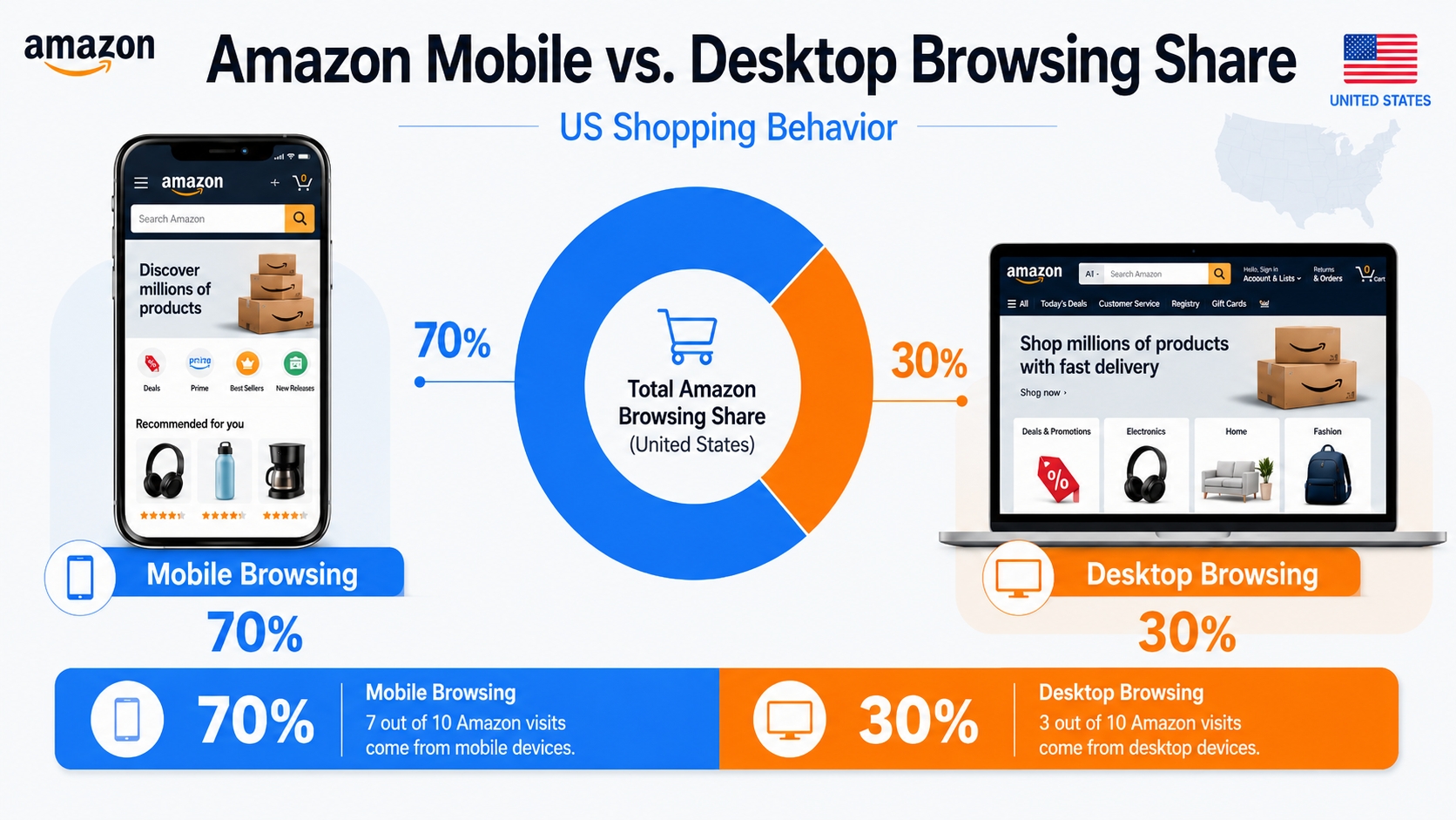 Amazon mobile vs. desktop browsing share in the US