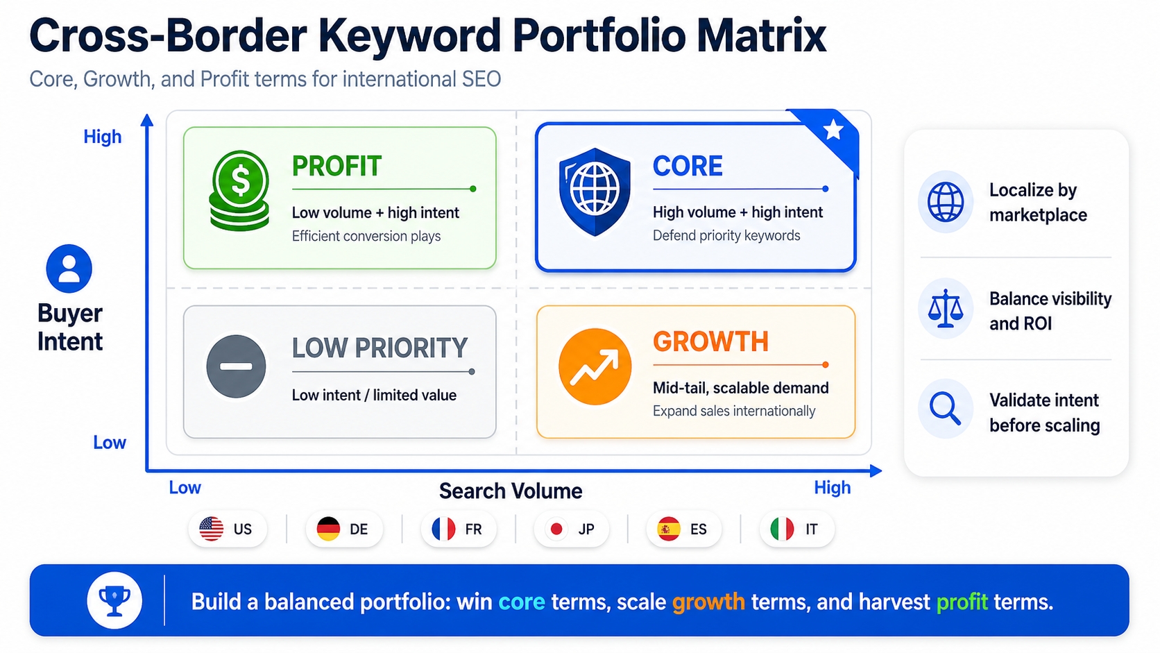 Cross-border Amazon keyword portfolio buckets: core, growth, and profit terms for international SEO