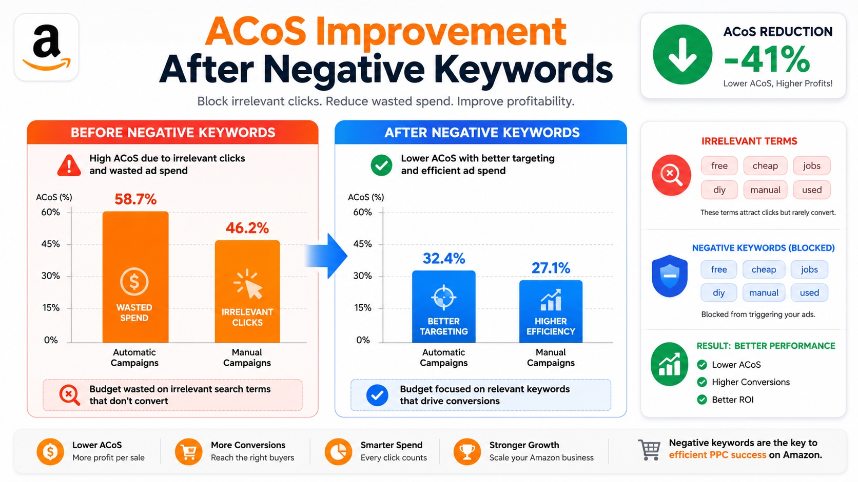 Amazon ACoS improvement after implementing negative keyword strategy