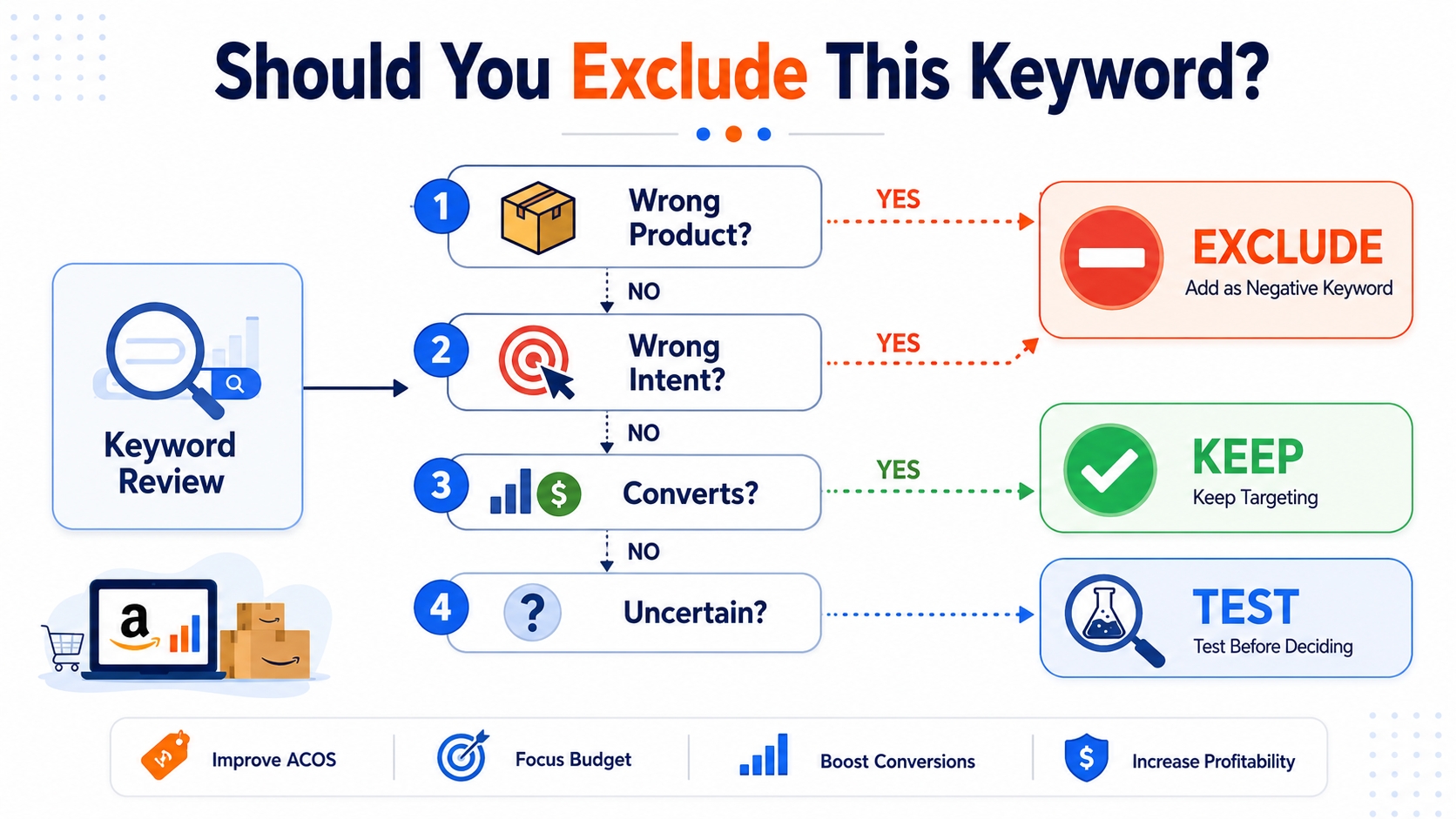 Amazon negative keyword decision tree for filtering search terms