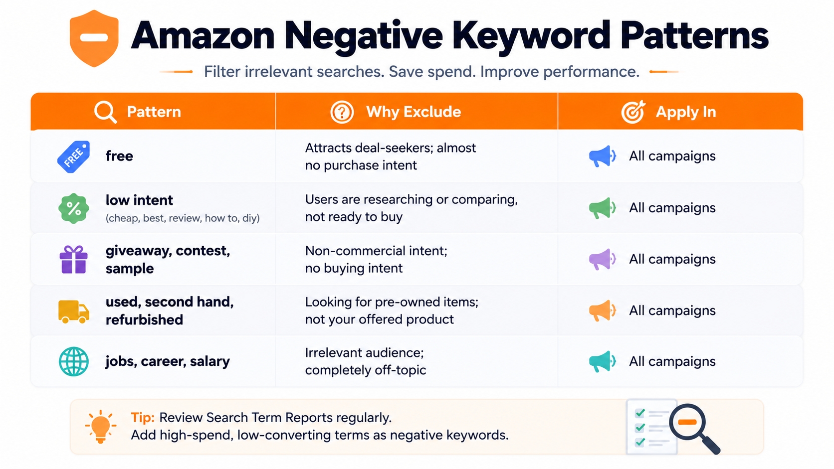 Amazon negative keyword exclusion patterns table for filtering irrelevant searches