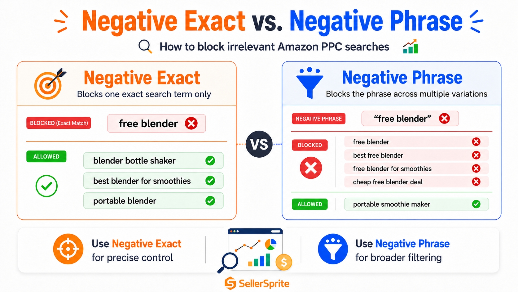 Amazon negative exact vs. negative phrase keyword match types comparison