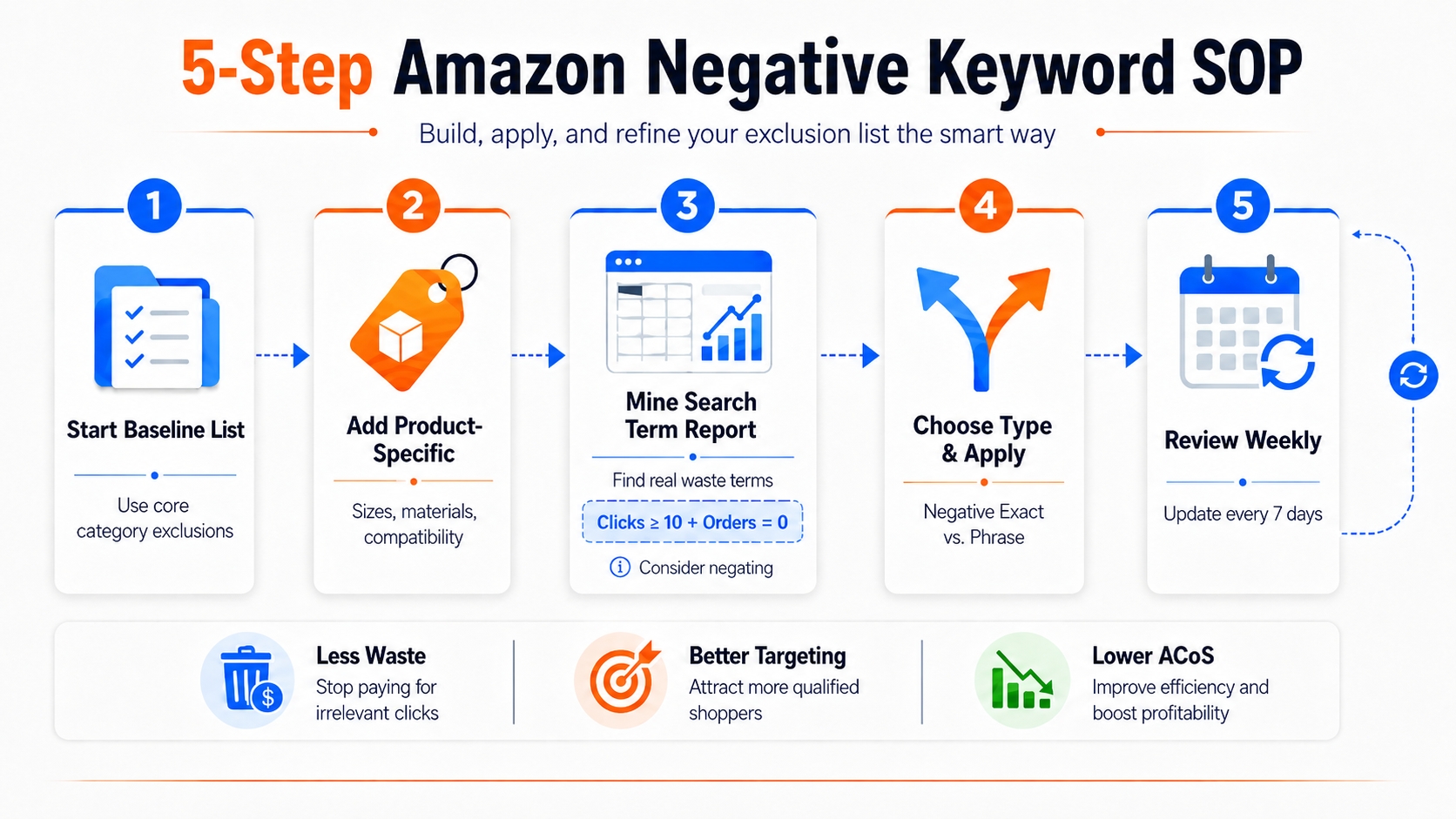 5-step Amazon negative keyword SOP checklist for sellers