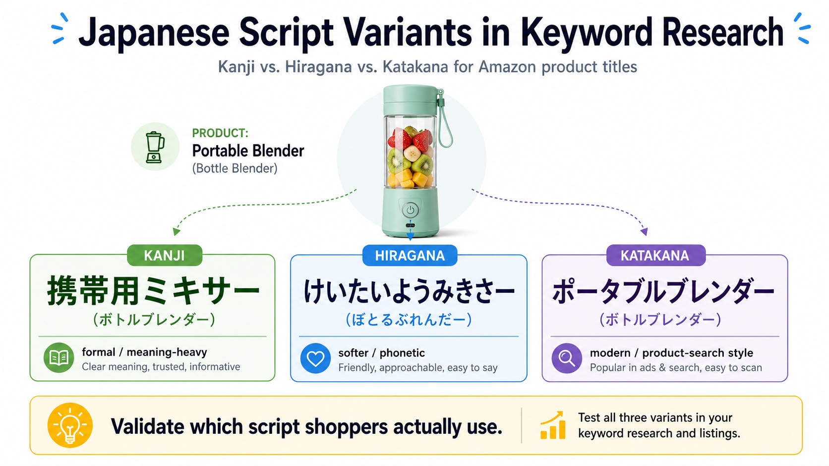 Japanese script variants for Amazon product titles showing Kanji, Hiragana, and Katakana usage in cross-border keyword research