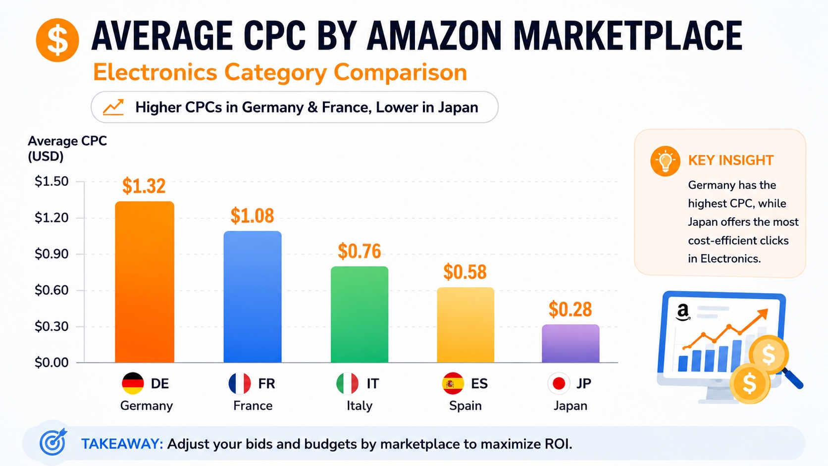 Cross-border Amazon PPC keyword costs in Europe and Japan showing higher CPCs in Germany and lower in Japan
