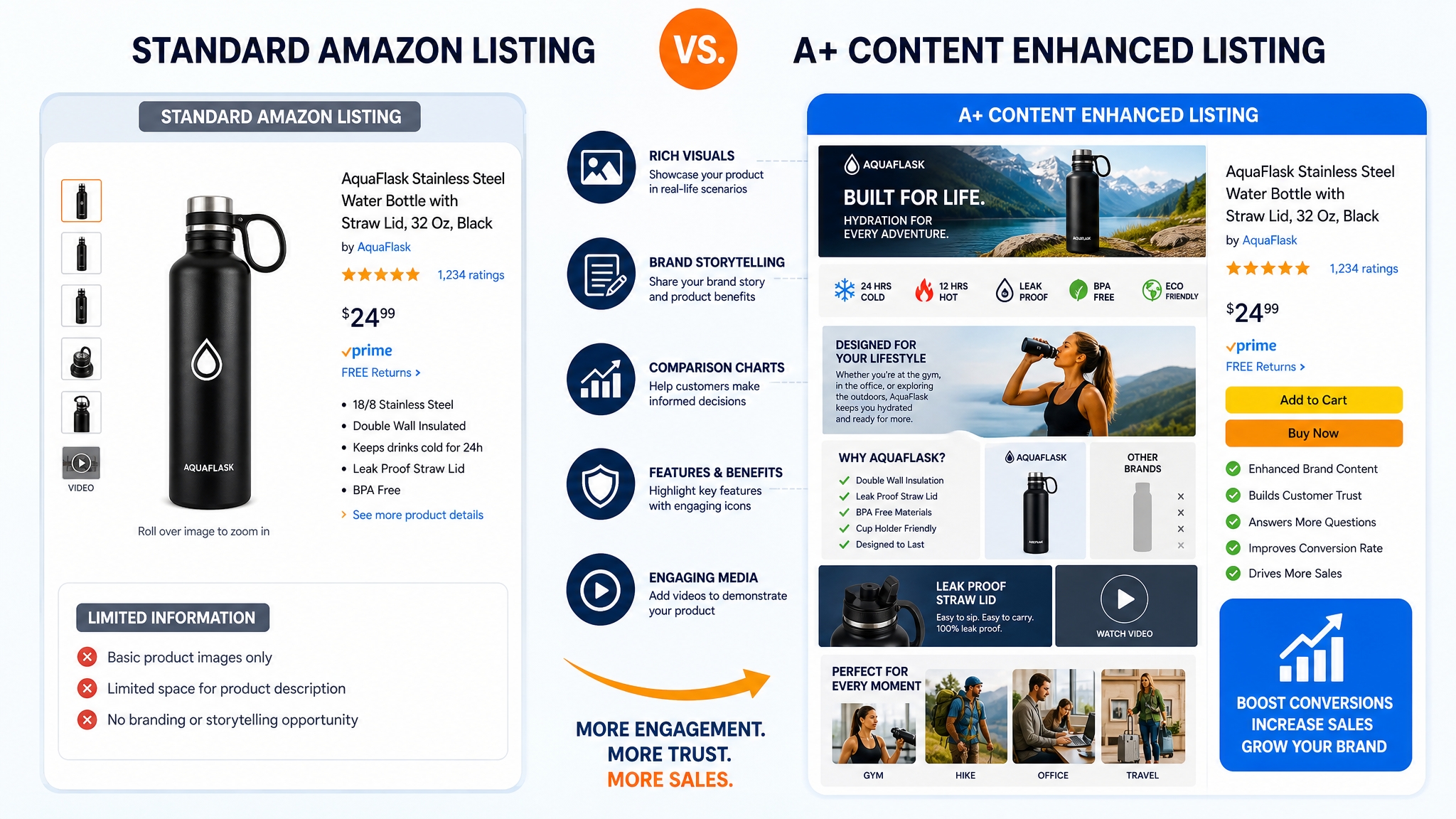Comparison of standard listing and Amazon A+ Content enhanced listing