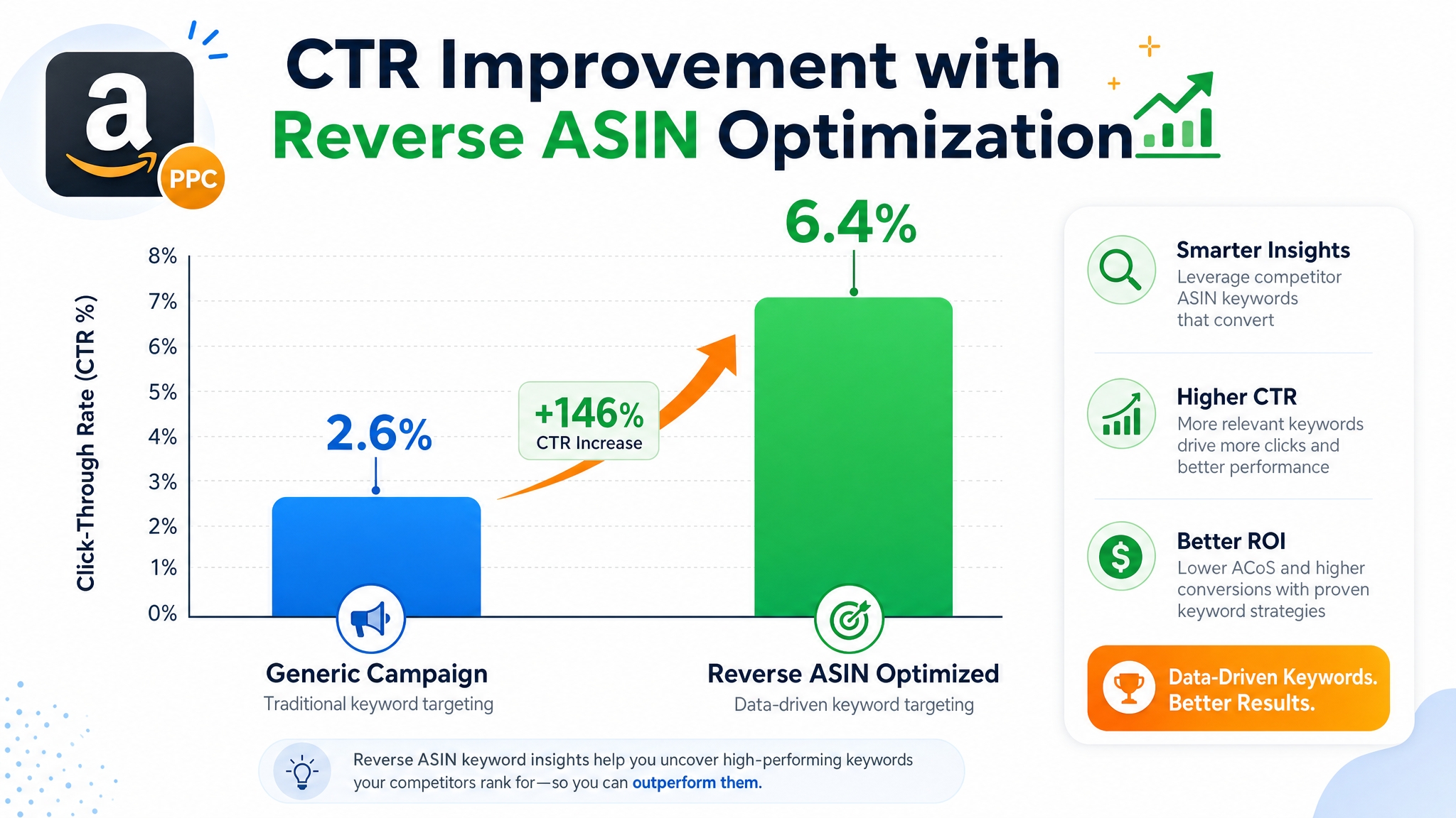 PPC CTR improvement using reverse ASIN keyword insights