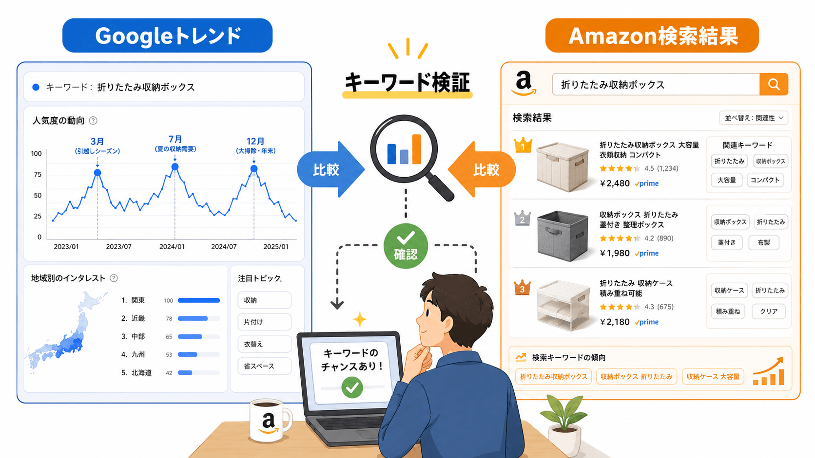 Googleトレンドの検索人気度の推移とAmazon検索結果の二重確認