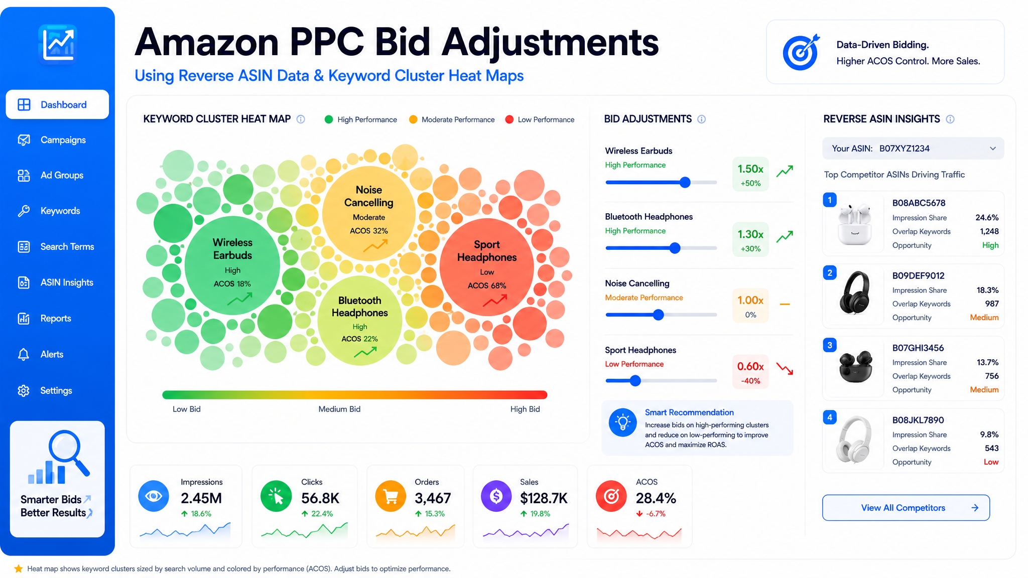 Using reverse ASIN data to adjust Amazon PPC bids by keyword cluster
