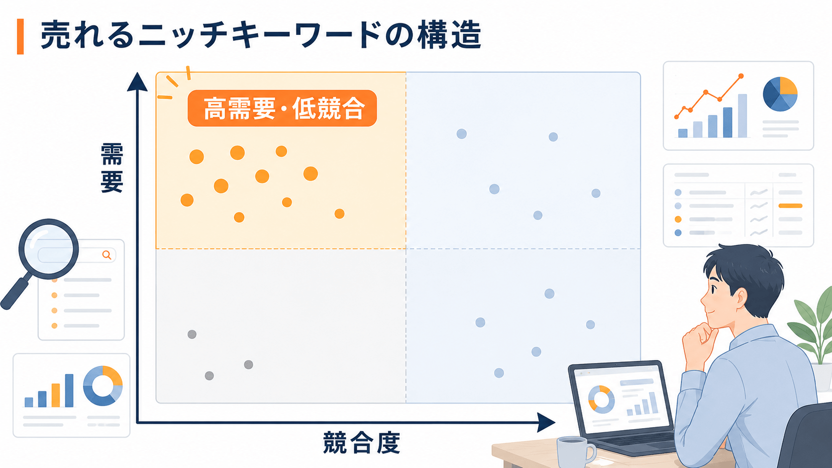 高需要低競合のニッチなキーワード構造